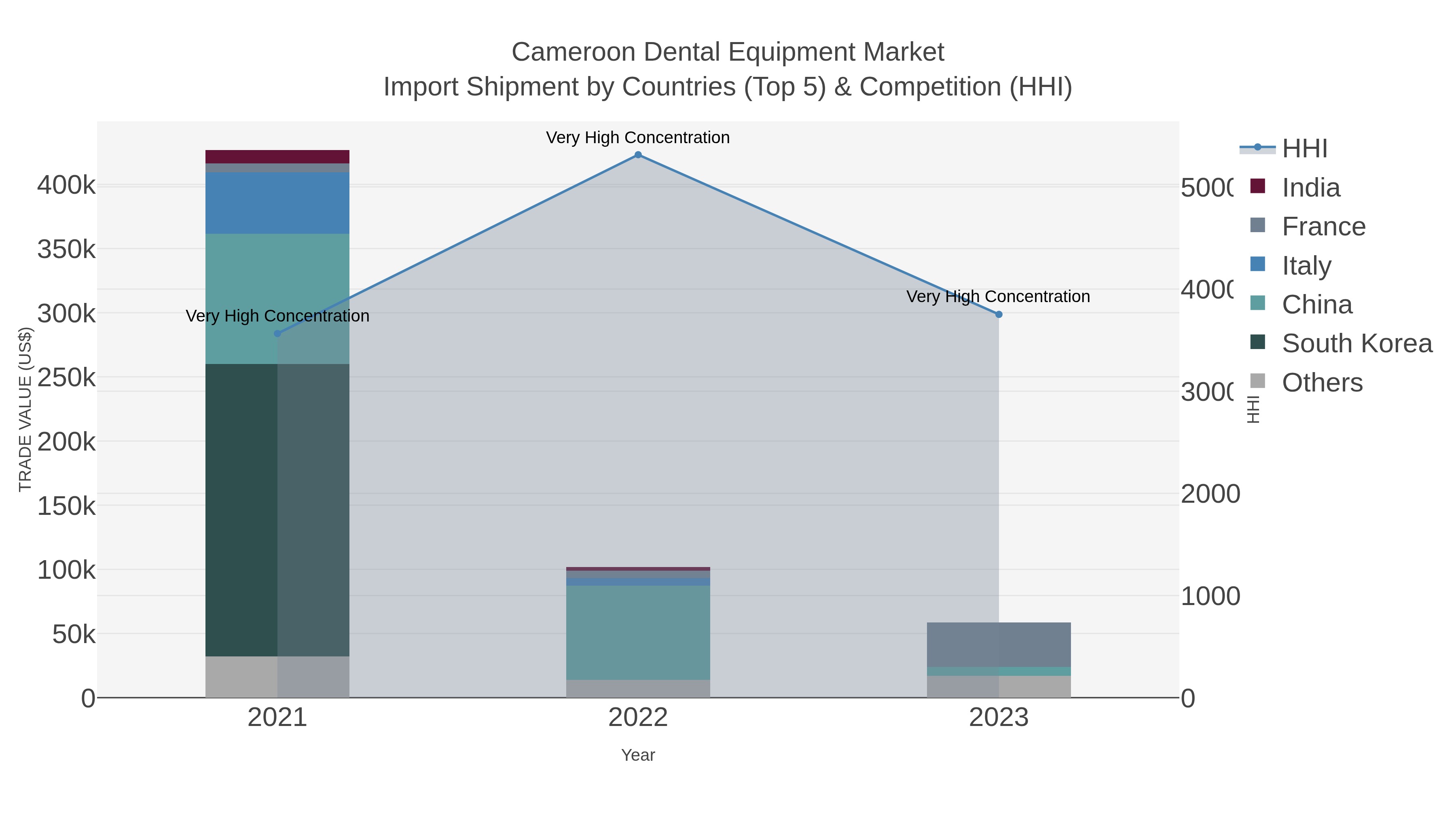 Cameroon Dental Equipment Market Import Shipment by Countries (Top 5) & Competition (HHI)