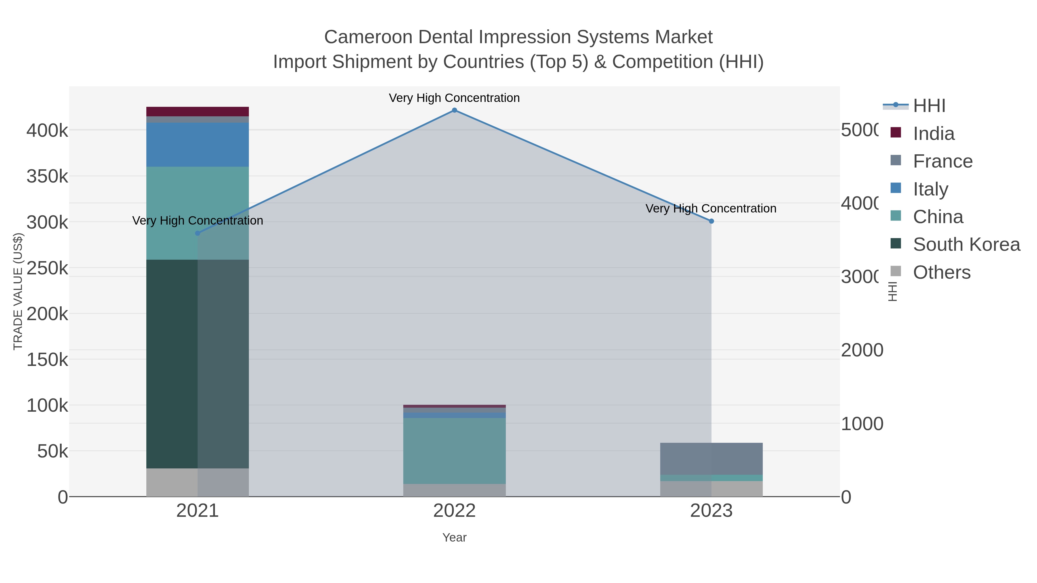 Cameroon Dental Impression Systems Market Import Shipment by Countries (Top 5) & Competition (HHI)