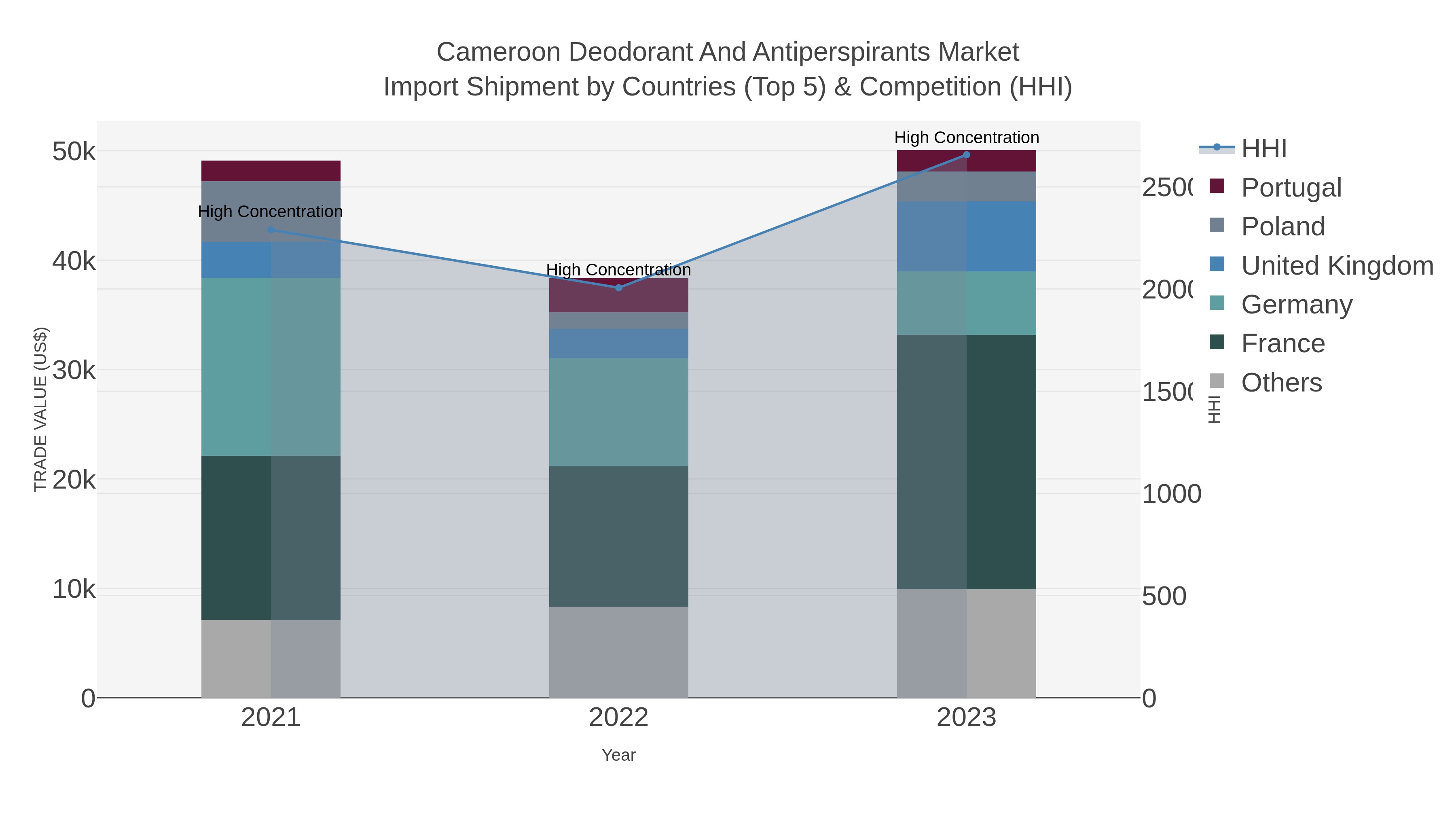 Cameroon Deodorant And Antiperspirants Market Import Shipment by Countries (Top 5) & Competition (HHI)