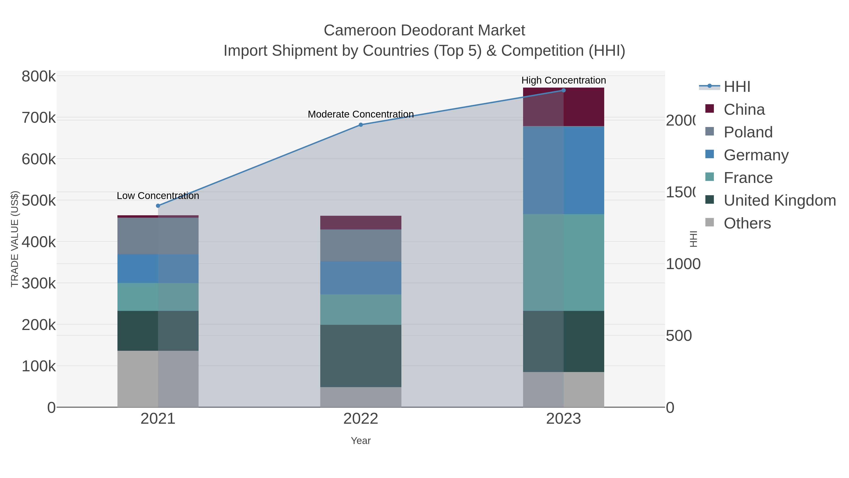 Cameroon Deodorant Market Import Shipment by Countries (Top 5) & Competition (HHI)