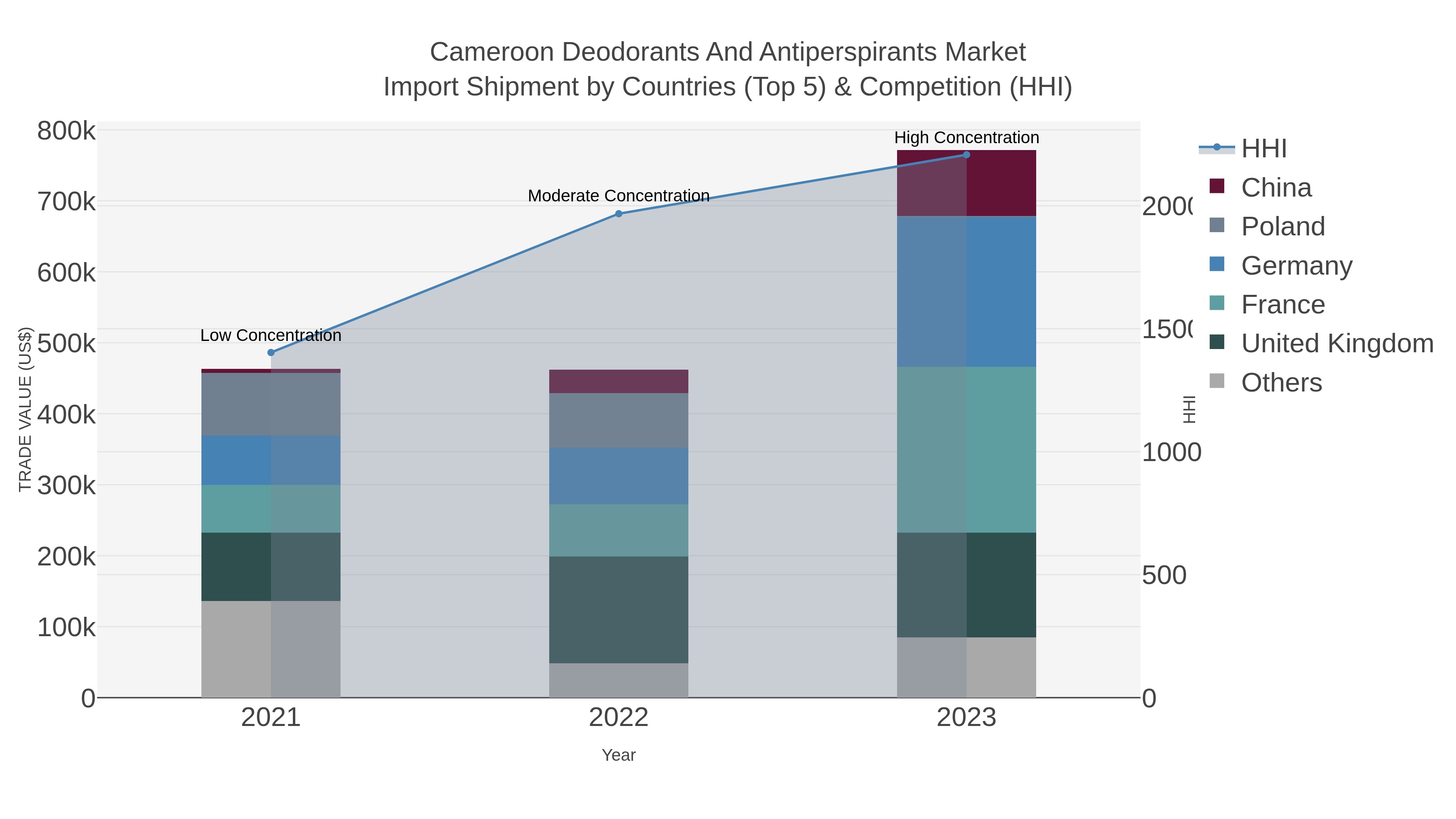 Cameroon Deodorants And Antiperspirants Market Import Shipment by Countries (Top 5) & Competition (HHI)