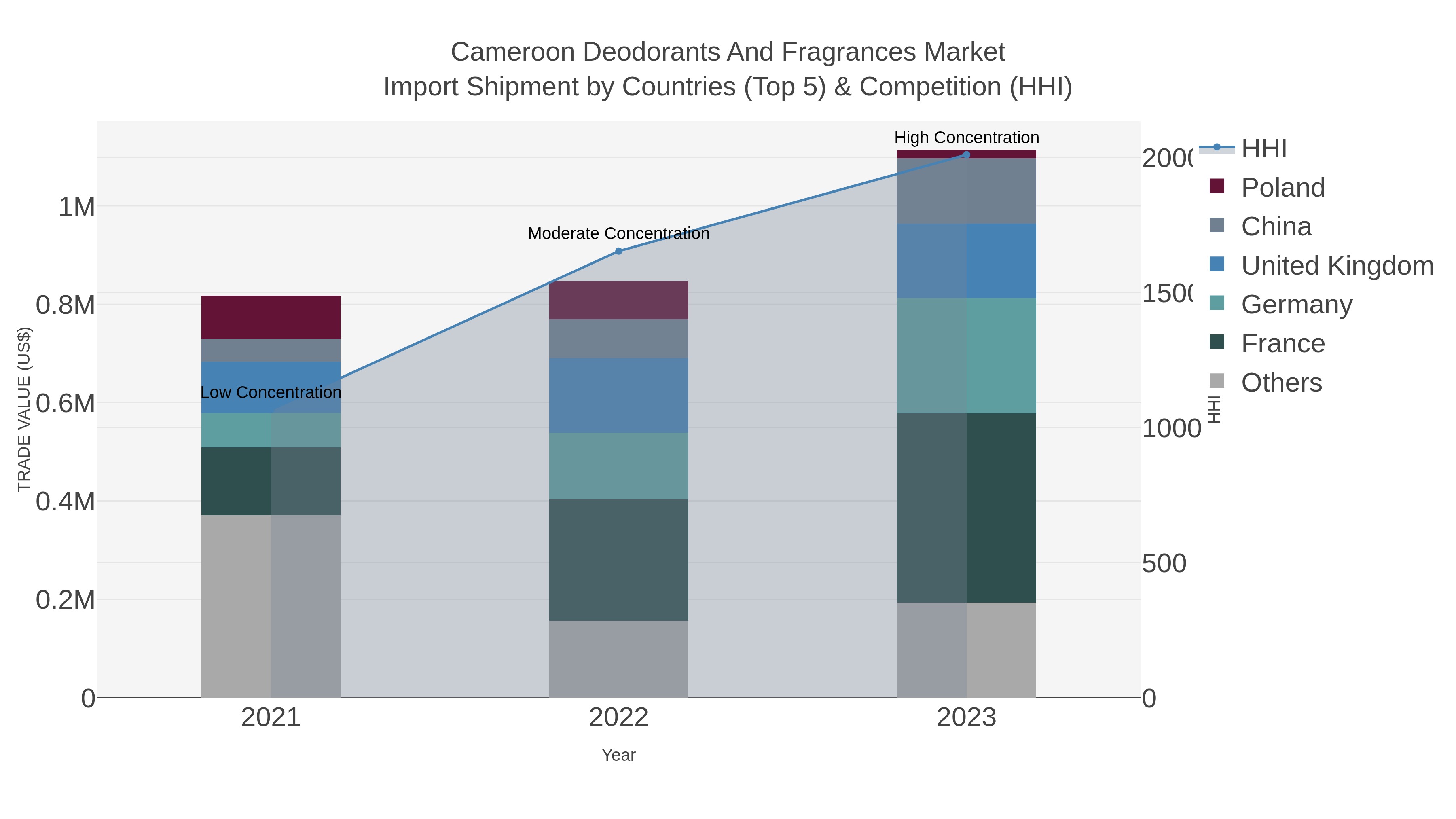 Cameroon Deodorants And Fragrances Market Import Shipment by Countries (Top 5) & Competition (HHI)