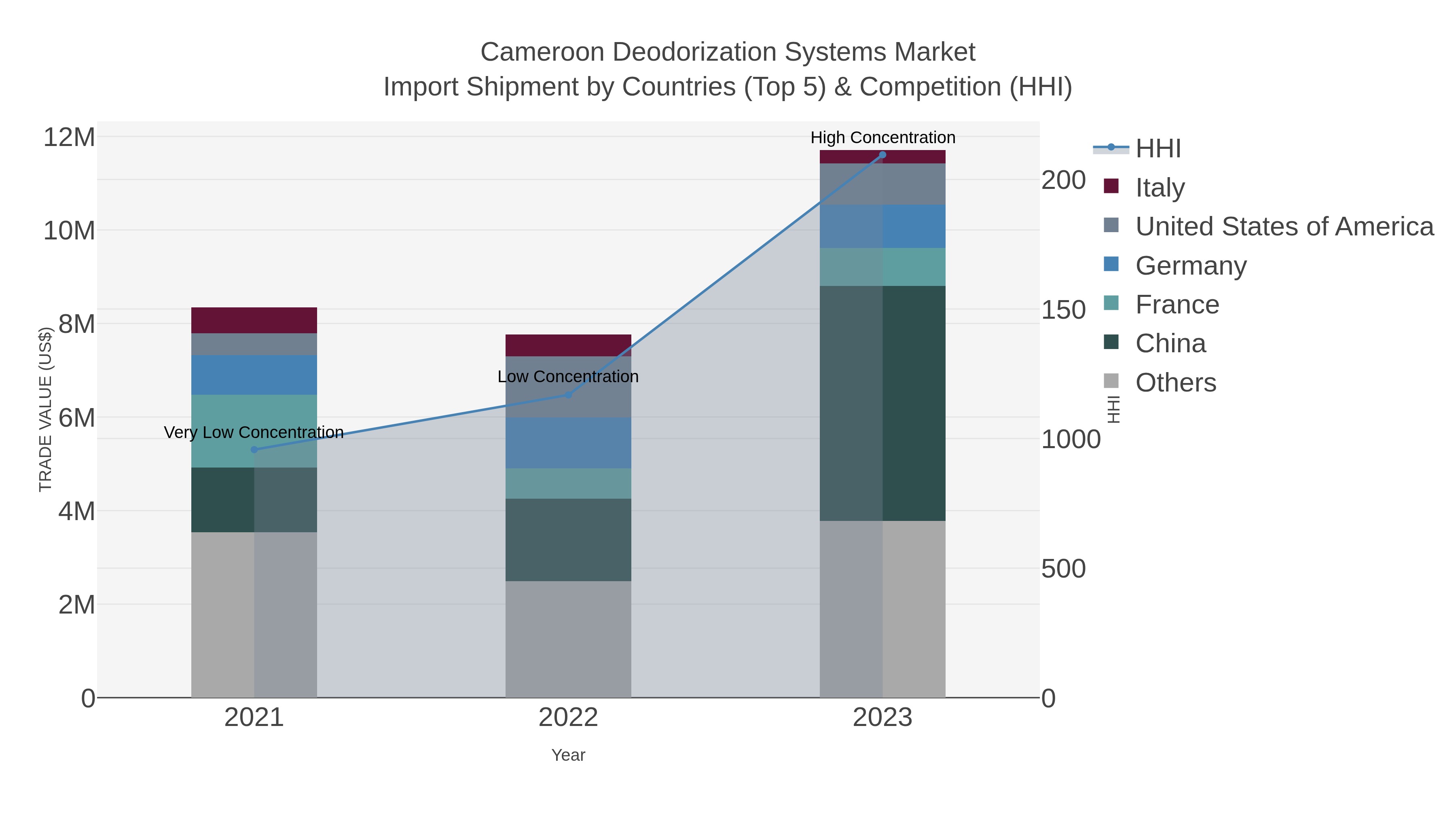 Cameroon Deodorization Systems Market Import Shipment by Countries (Top 5) & Competition (HHI)