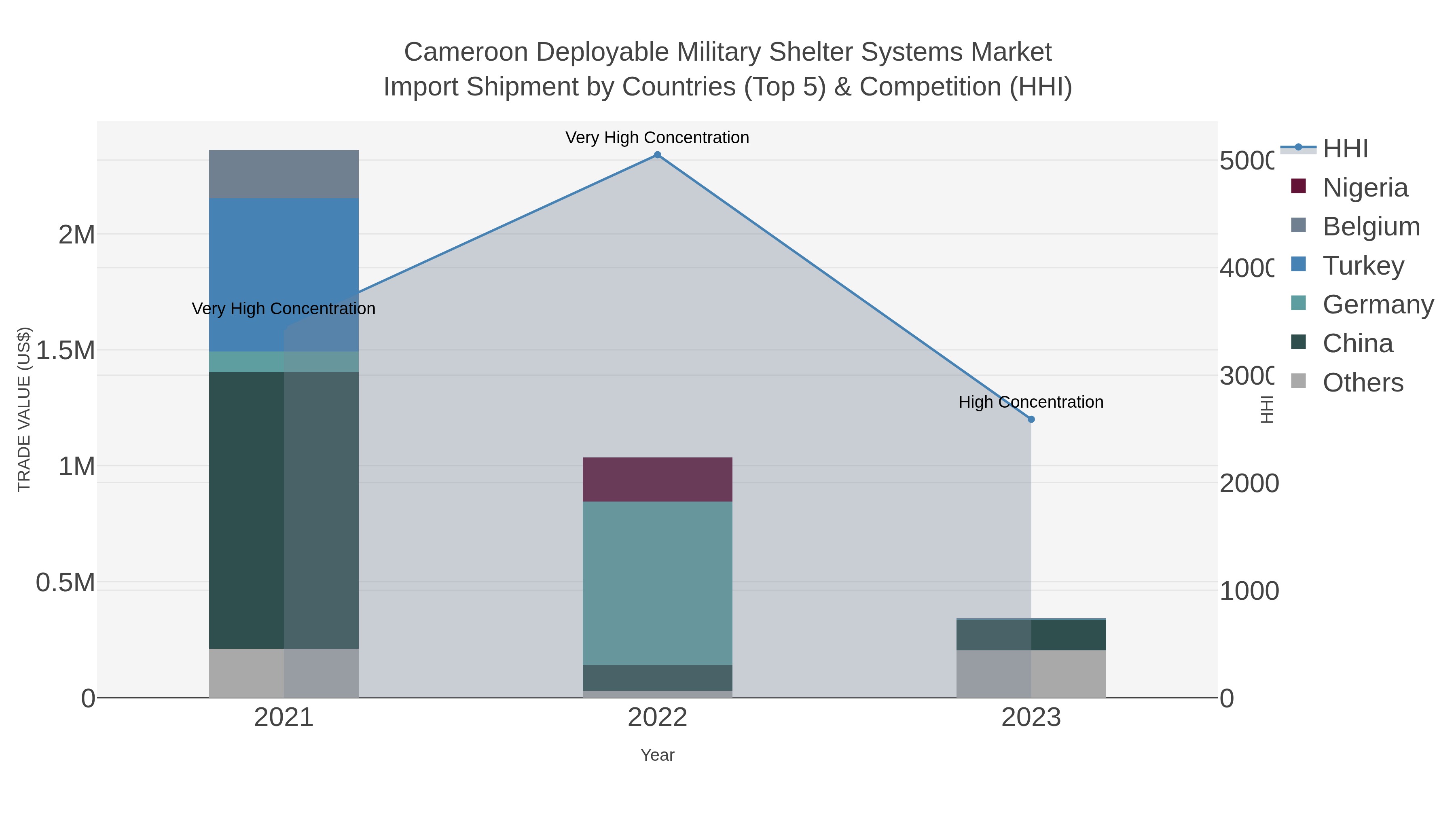 Cameroon Deployable Military Shelter Systems Market Import Shipment by Countries (Top 5) & Competition (HHI)