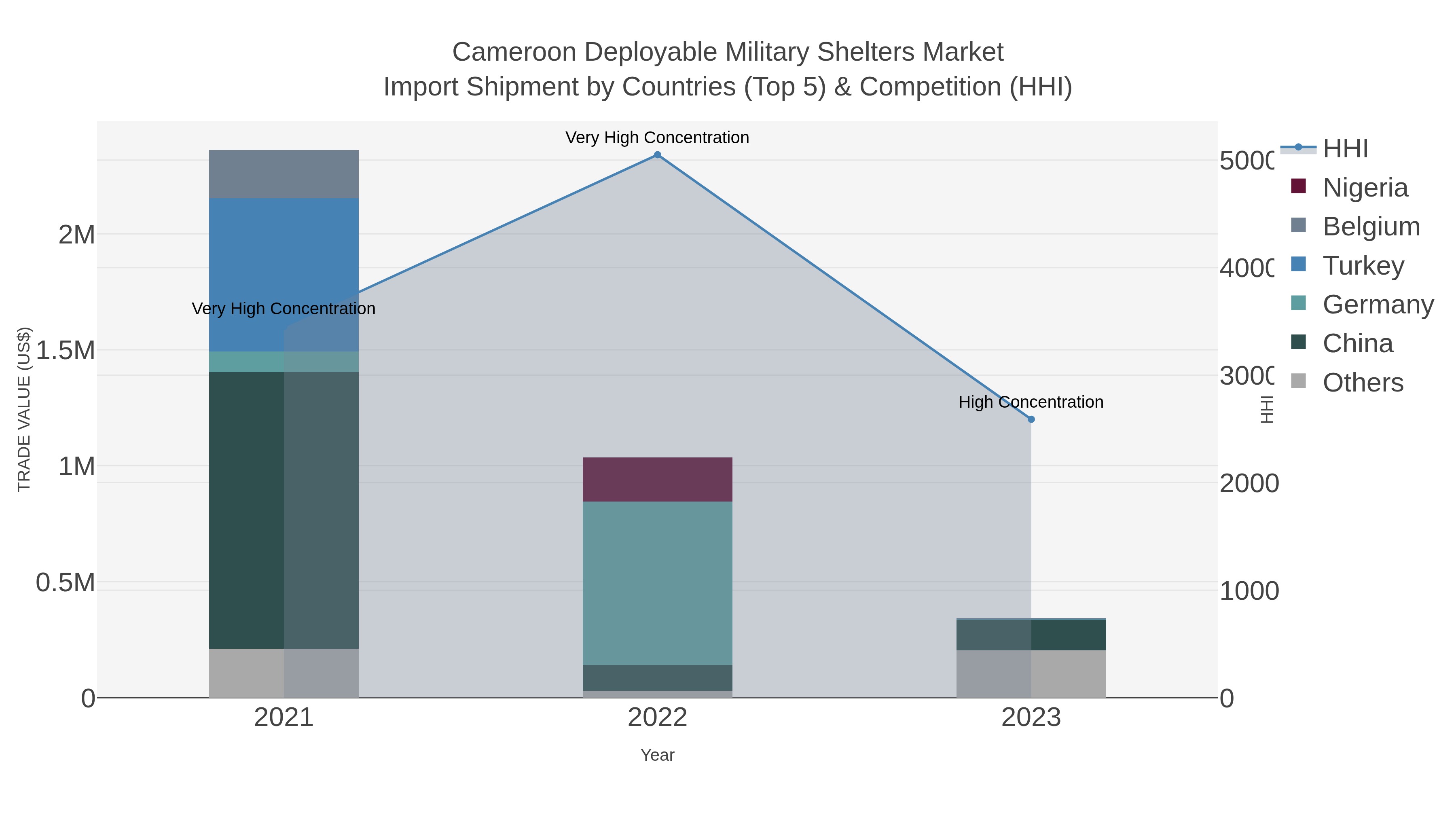 Cameroon Deployable Military Shelters Market Import Shipment by Countries (Top 5) & Competition (HHI)