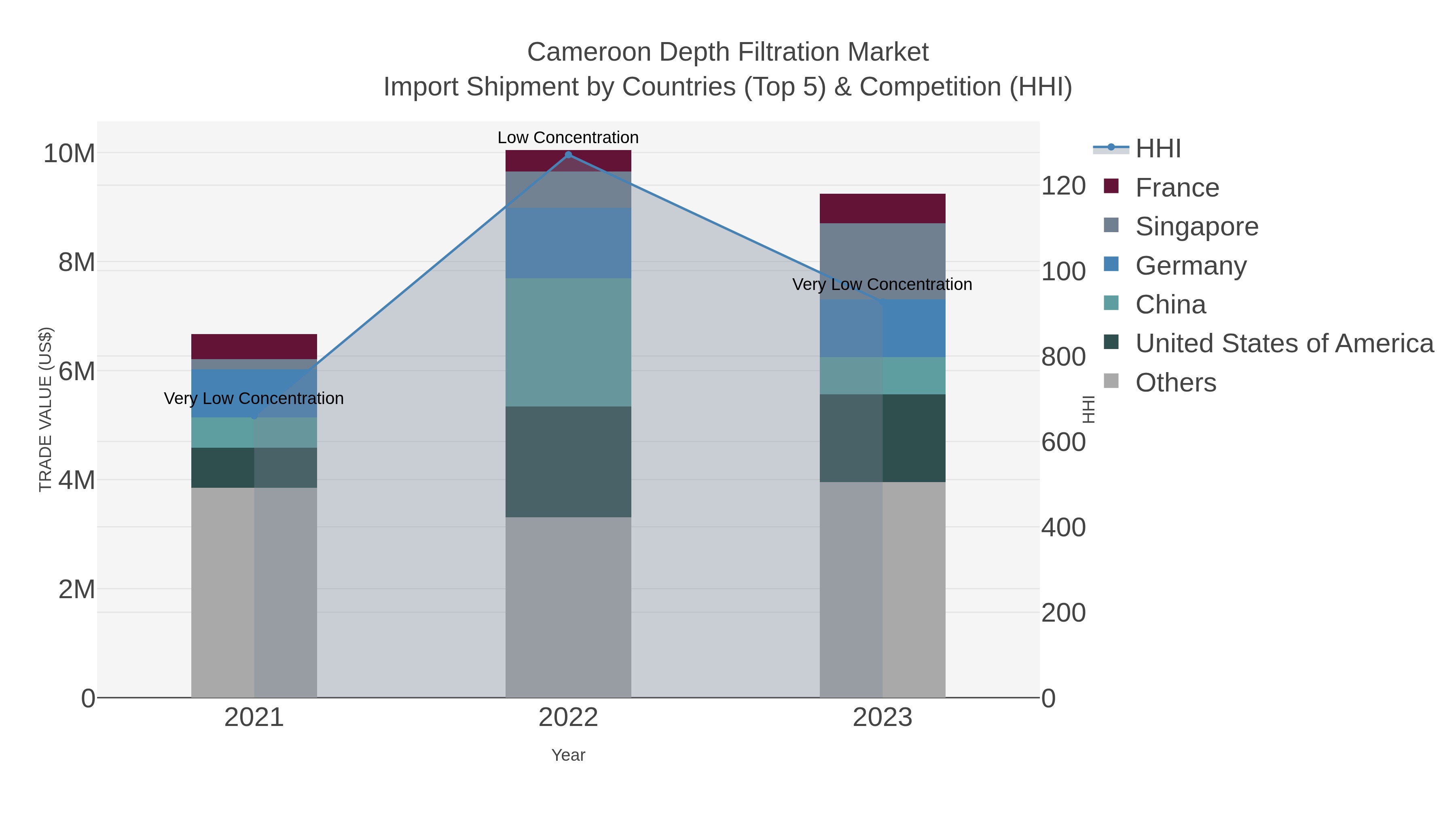 Cameroon Depth Filtration Market Import Shipment by Countries (Top 5) & Competition (HHI)
