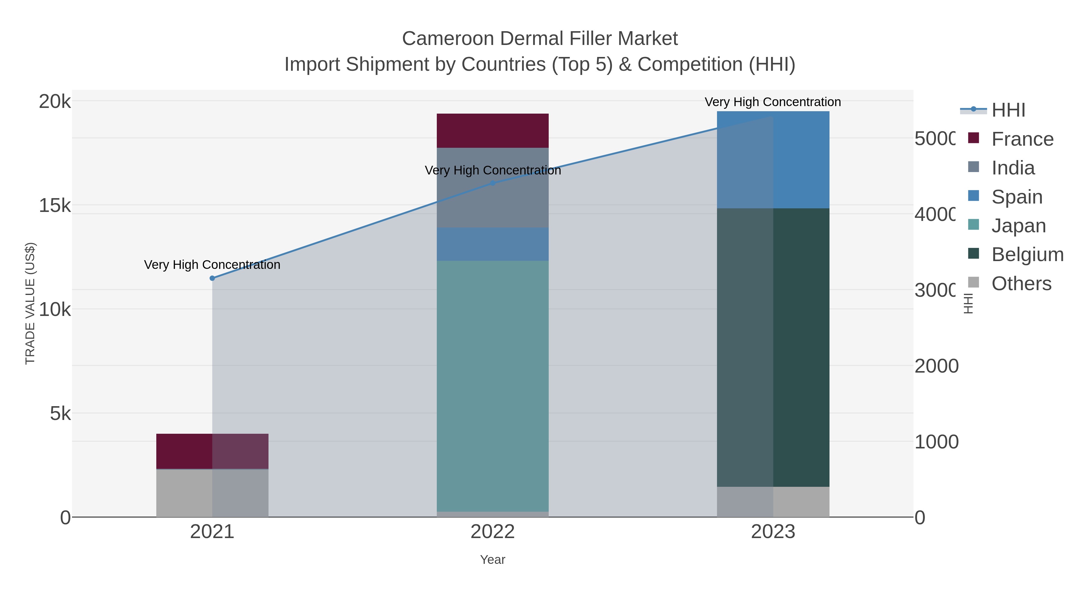 Cameroon Dermal Filler Market Import Shipment by Countries (Top 5) & Competition (HHI)