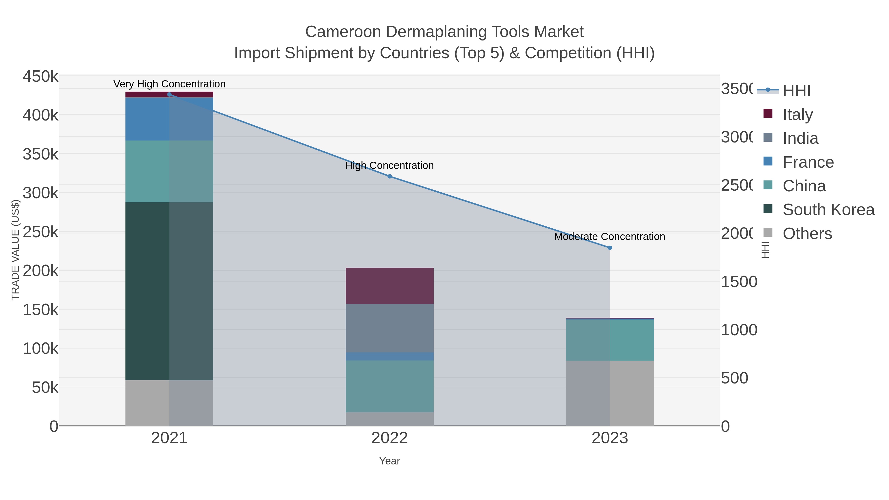 Cameroon Dermaplaning Tools Market Import Shipment by Countries (Top 5) & Competition (HHI)