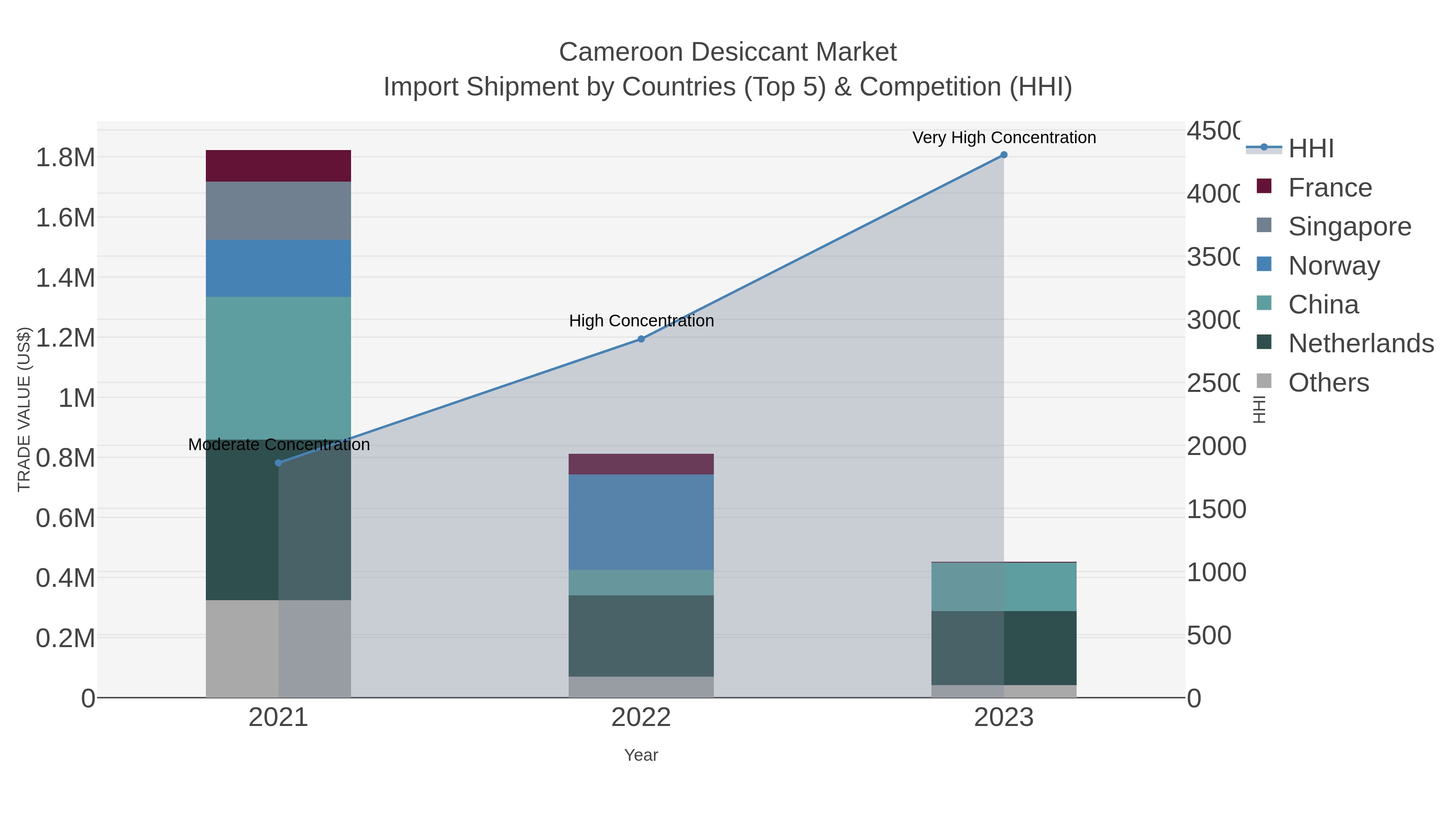 Cameroon Desiccant Market Import Shipment by Countries (Top 5) & Competition (HHI)