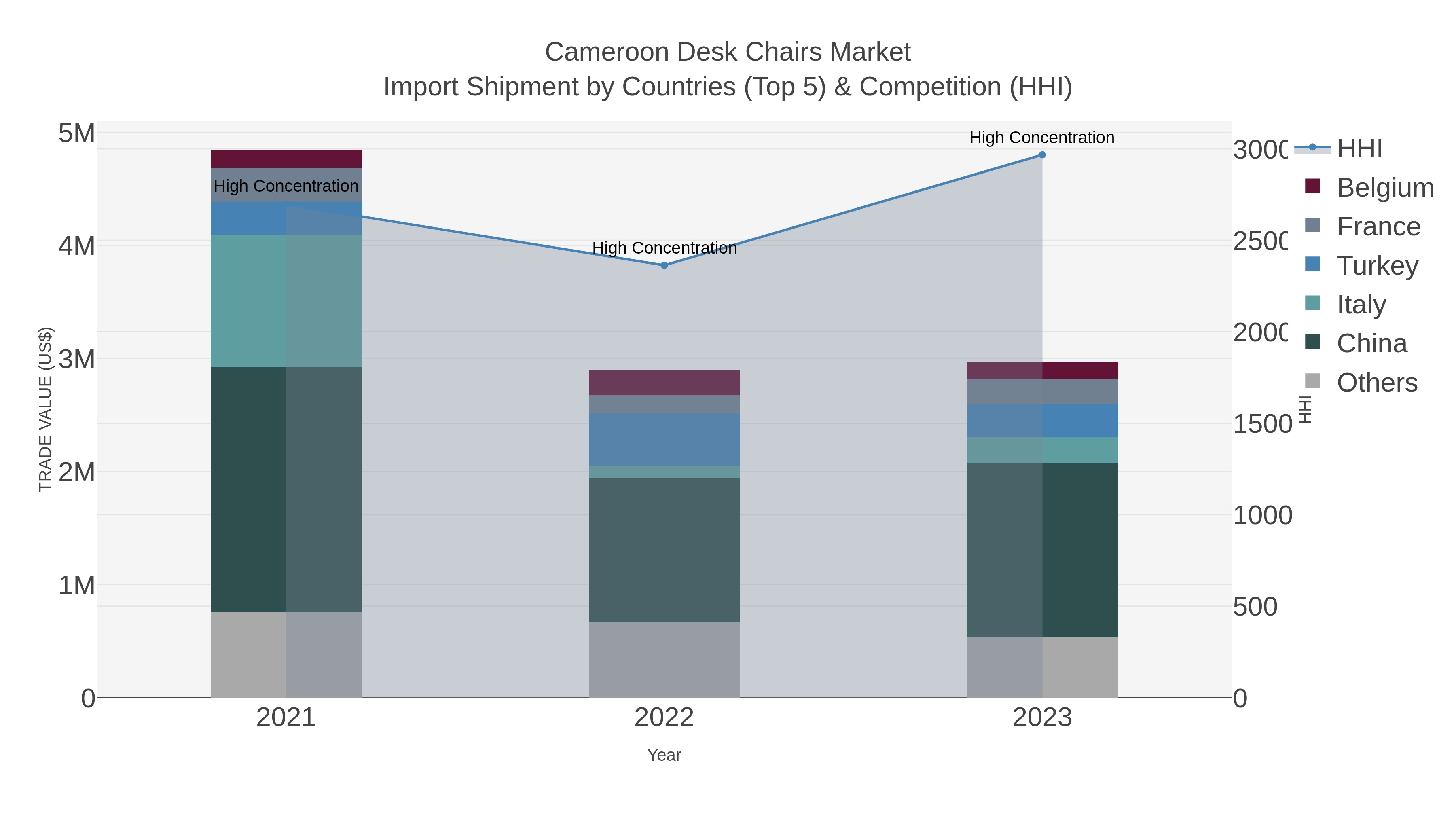 Cameroon Desk Chairs Market Import Shipment by Countries (Top 5) & Competition (HHI)