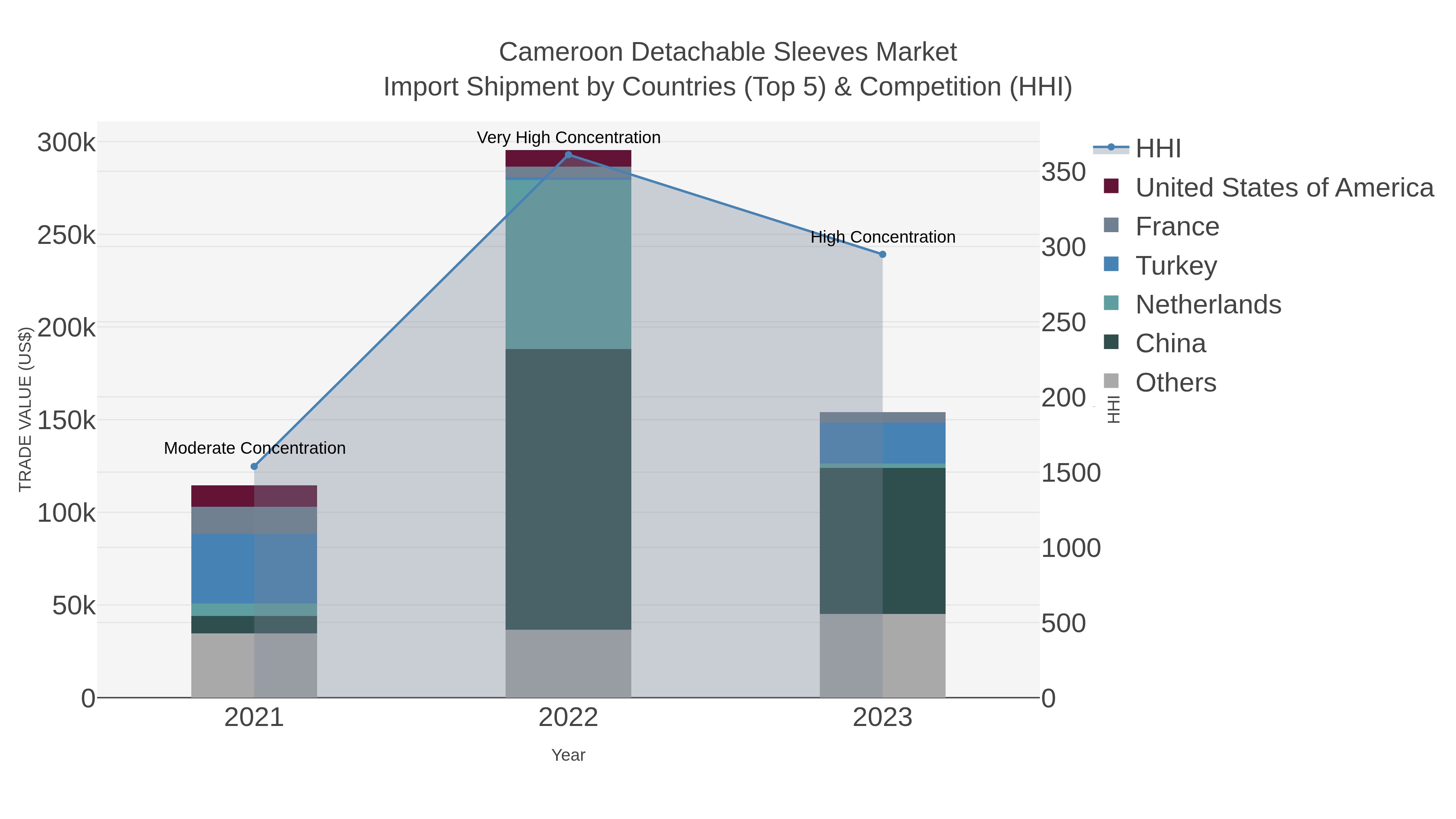 Cameroon Detachable Sleeves Market Import Shipment by Countries (Top 5) & Competition (HHI)