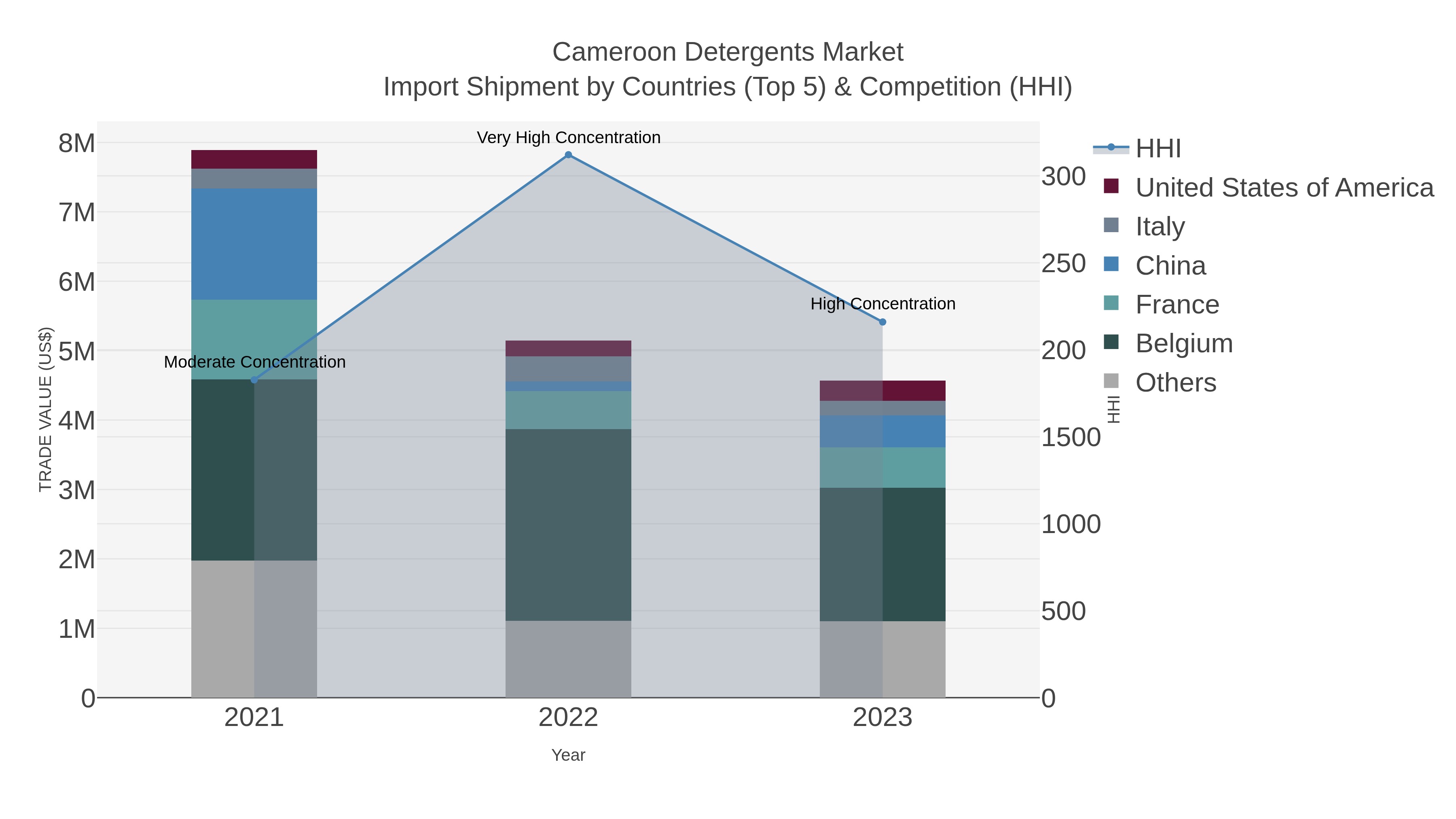 Cameroon Detergents Market Import Shipment by Countries (Top 5) & Competition (HHI)