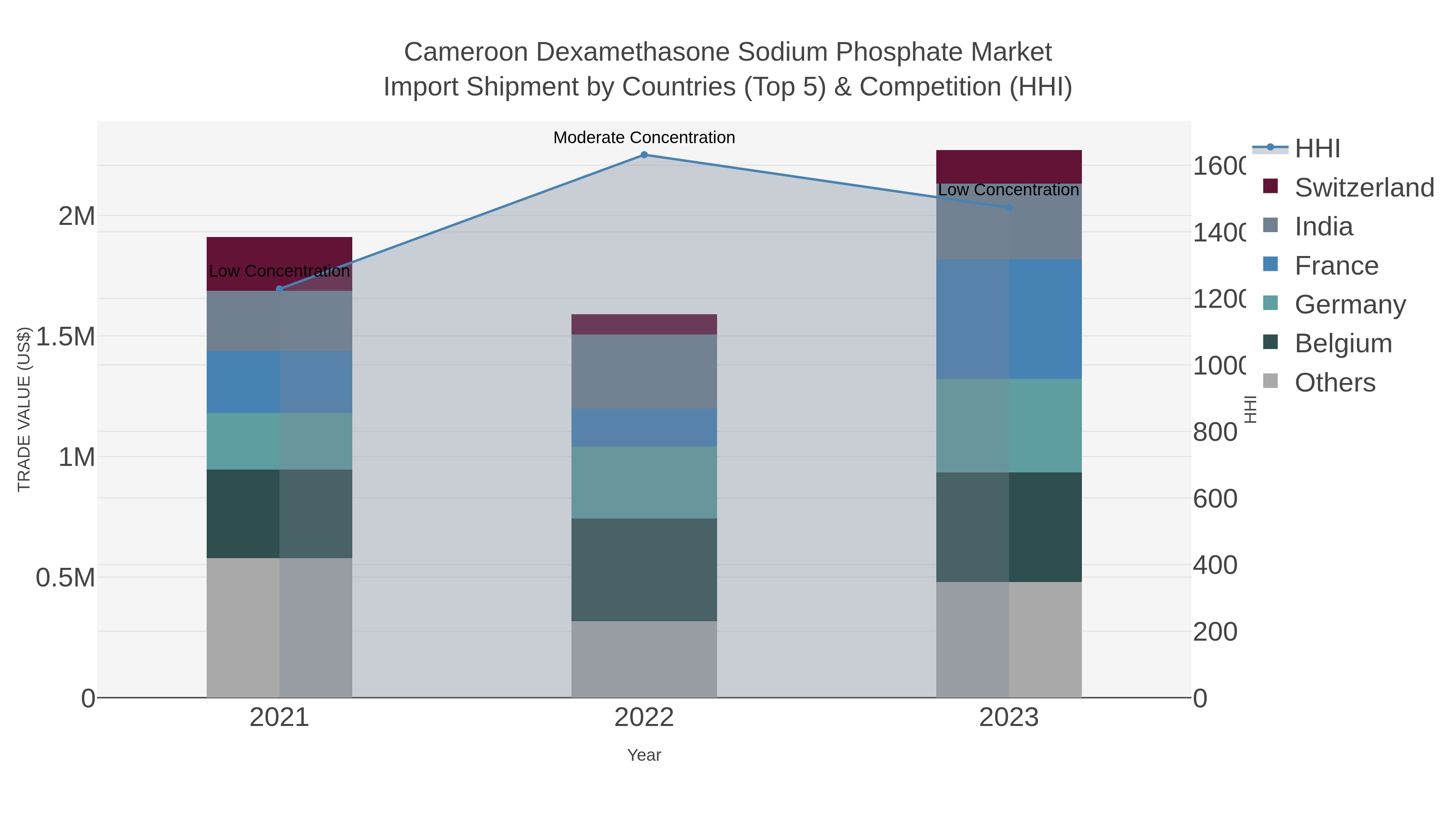 Cameroon Dexamethasone Sodium Phosphate Market Import Shipment by Countries (Top 5) & Competition (HHI)