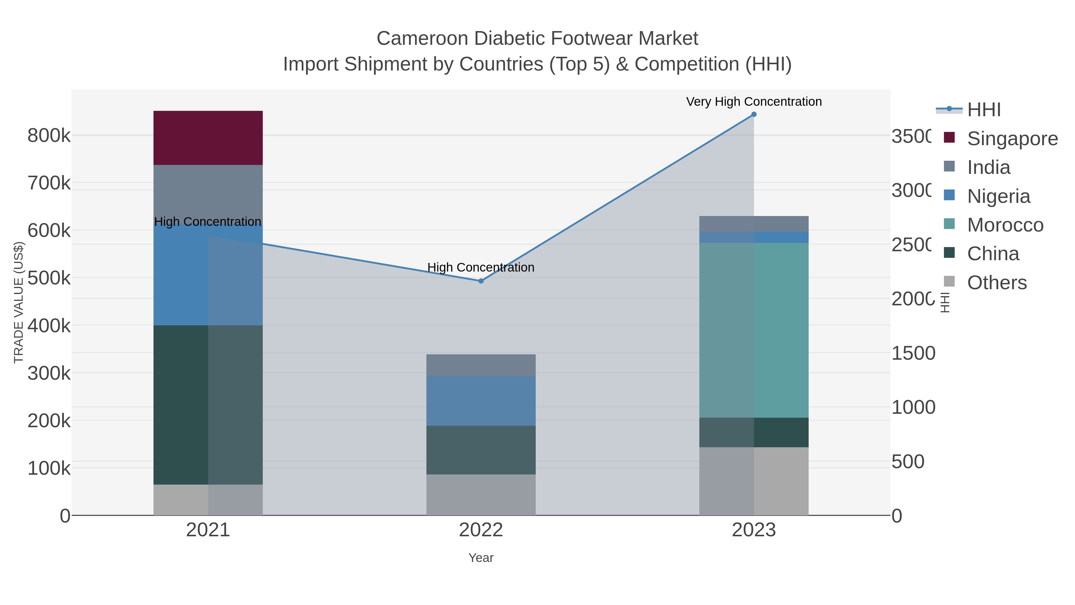 Cameroon Diabetic Footwear Market Import Shipment by Countries (Top 5) & Competition (HHI)