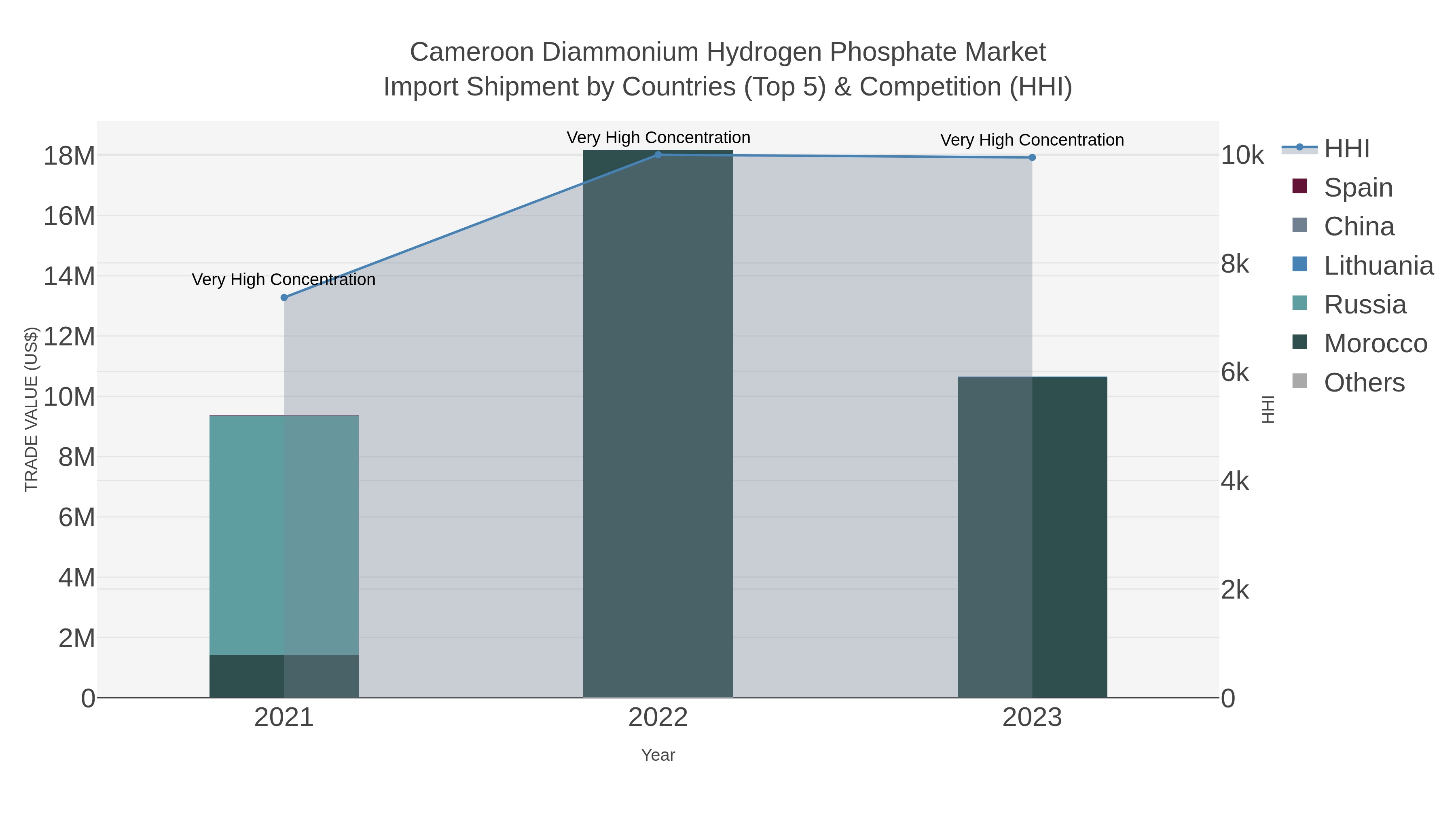 Cameroon Diammonium Hydrogen Phosphate Market Import Shipment by Countries (Top 5) & Competition (HHI)