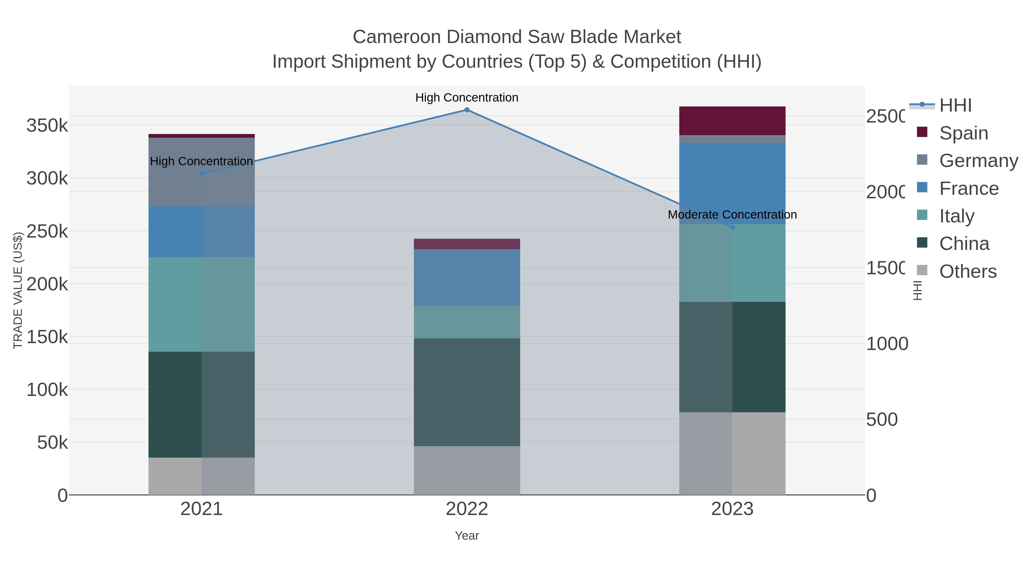 Cameroon Diamond Saw Blade Market Import Shipment by Countries (Top 5) & Competition (HHI)
