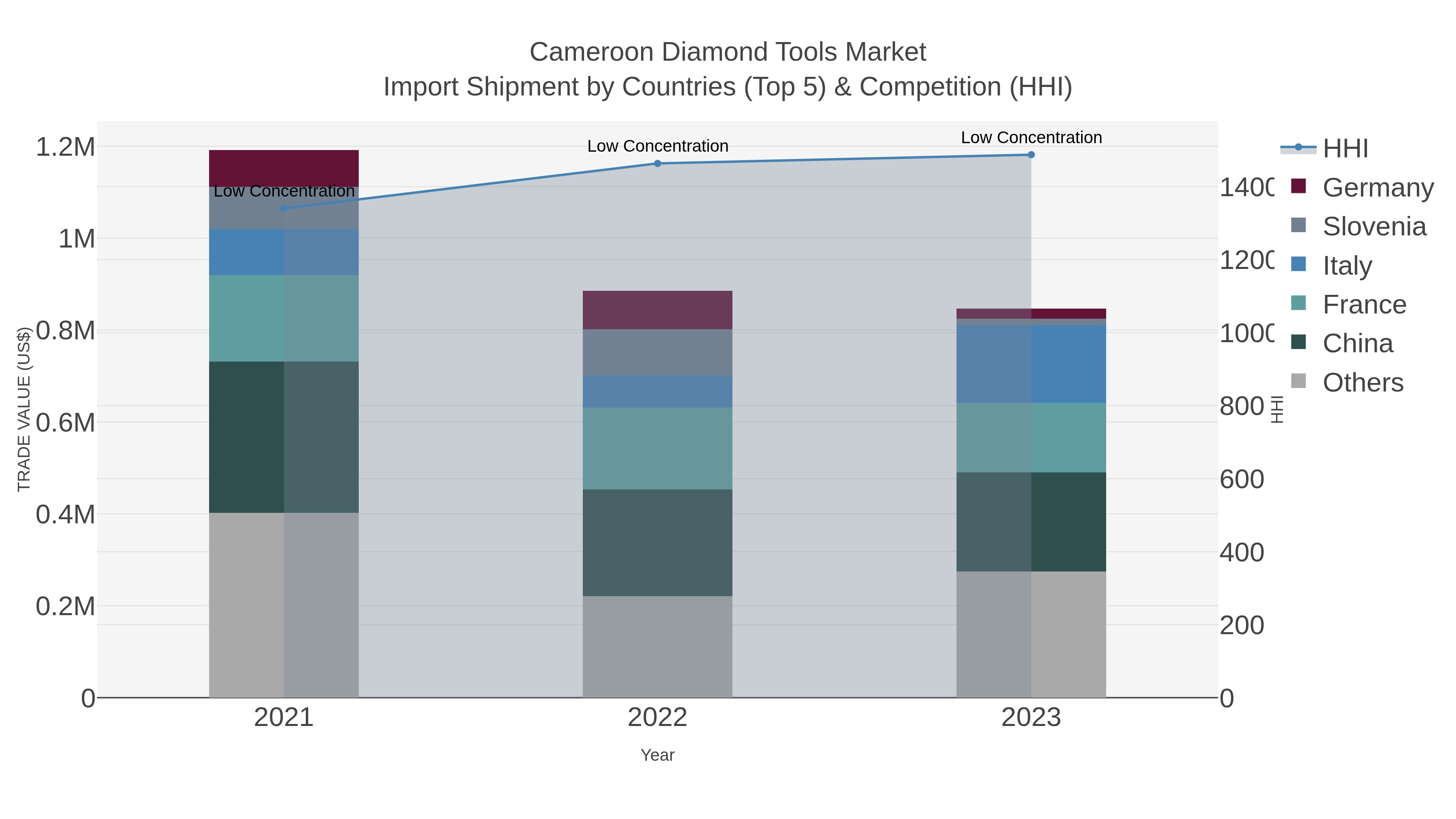 Cameroon Diamond Tools Market Import Shipment by Countries (Top 5) & Competition (HHI)
