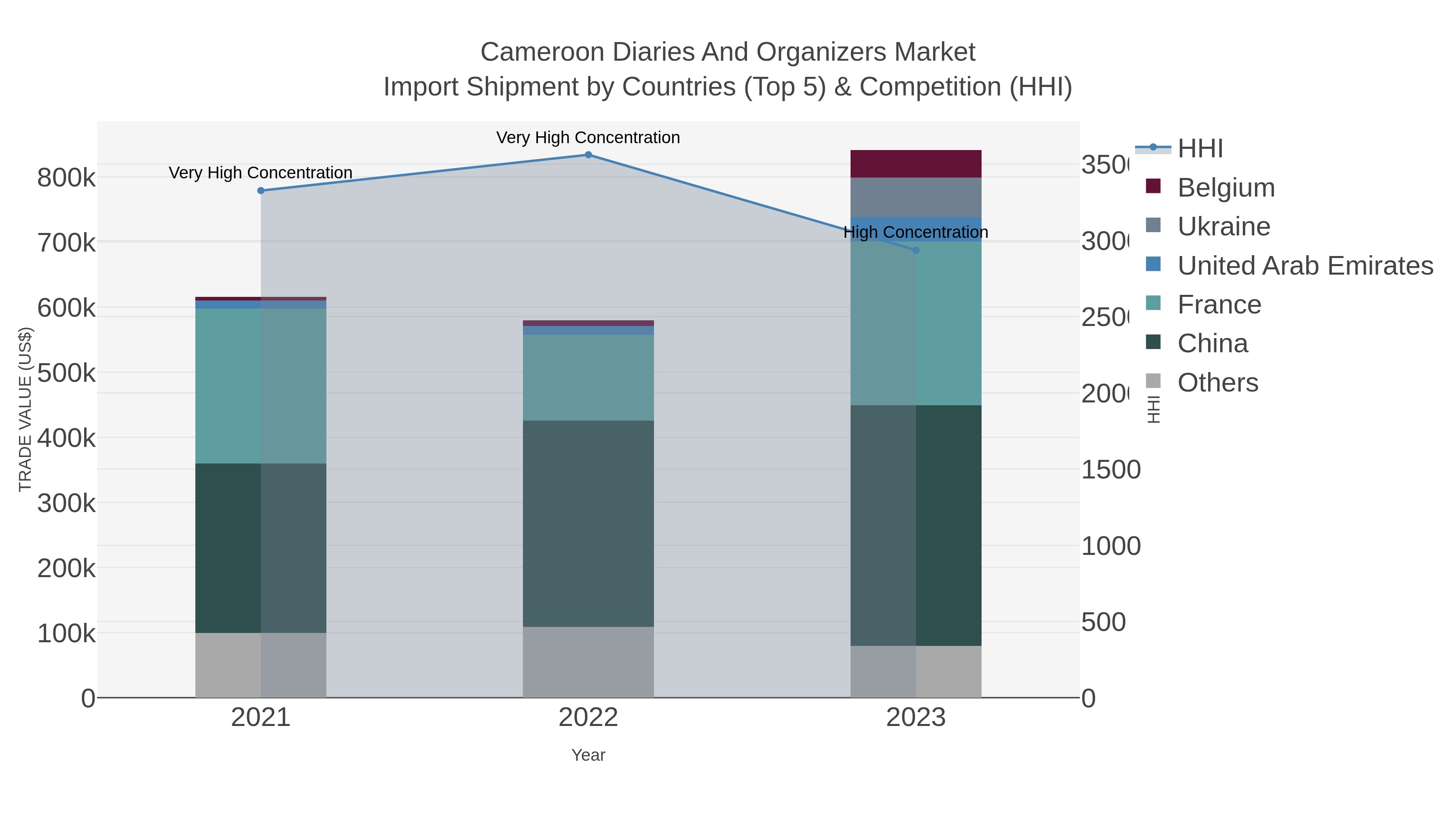 Cameroon Diaries And Organizers Market Import Shipment by Countries (Top 5) & Competition (HHI)