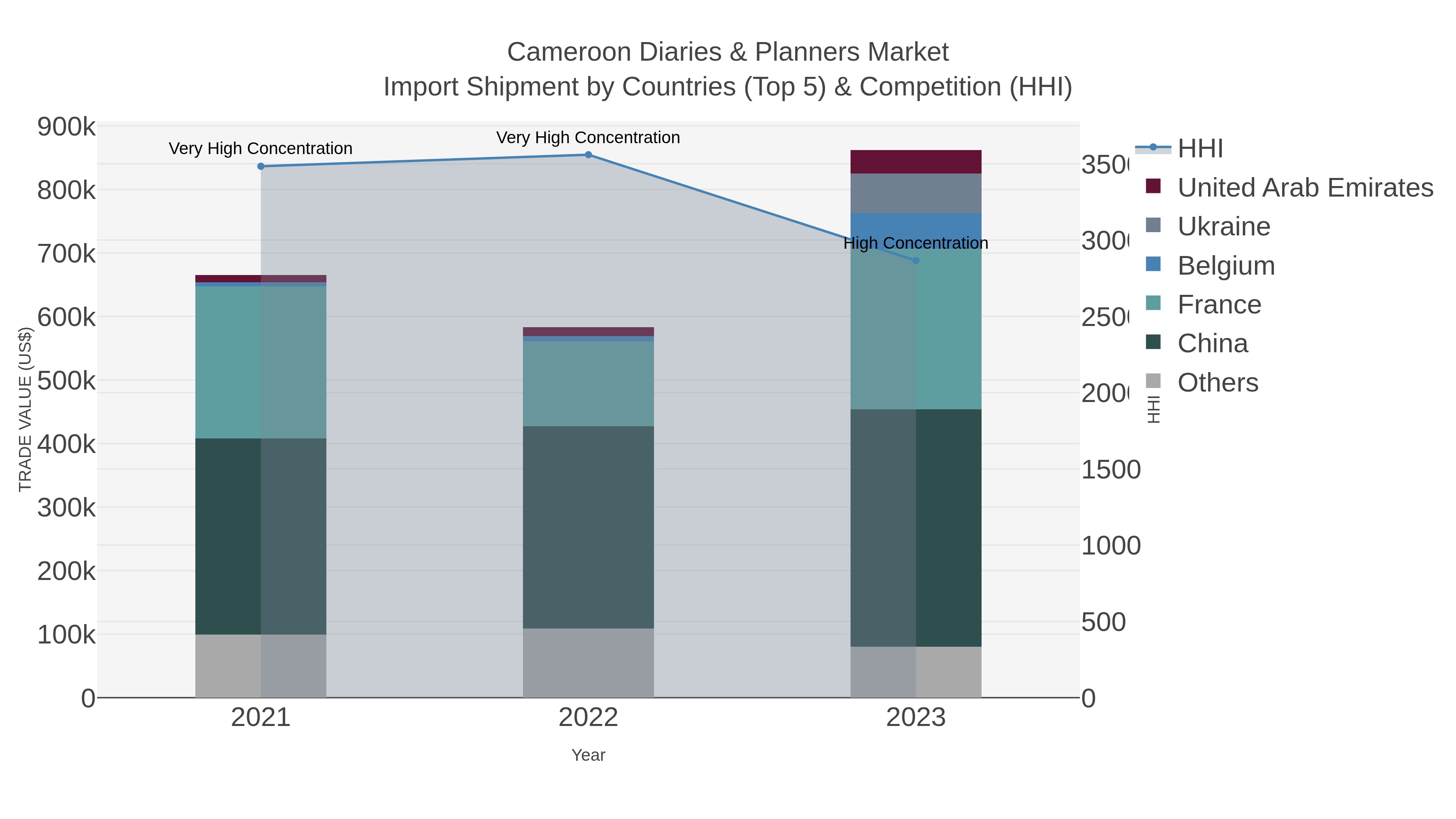 Cameroon Diaries & Planners Market Import Shipment by Countries (Top 5) & Competition (HHI)