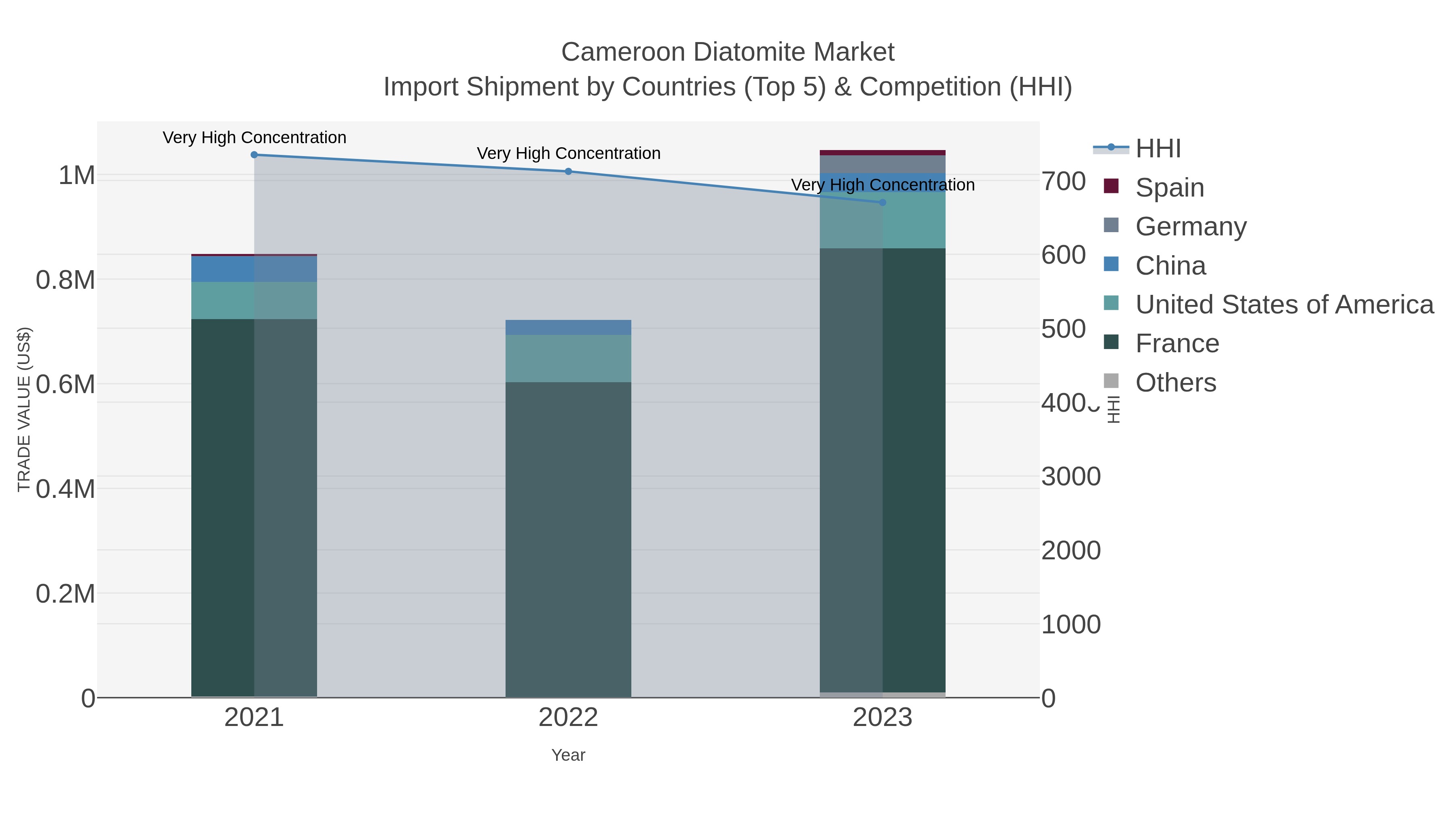 Cameroon Diatomite Market Import Shipment by Countries (Top 5) & Competition (HHI)