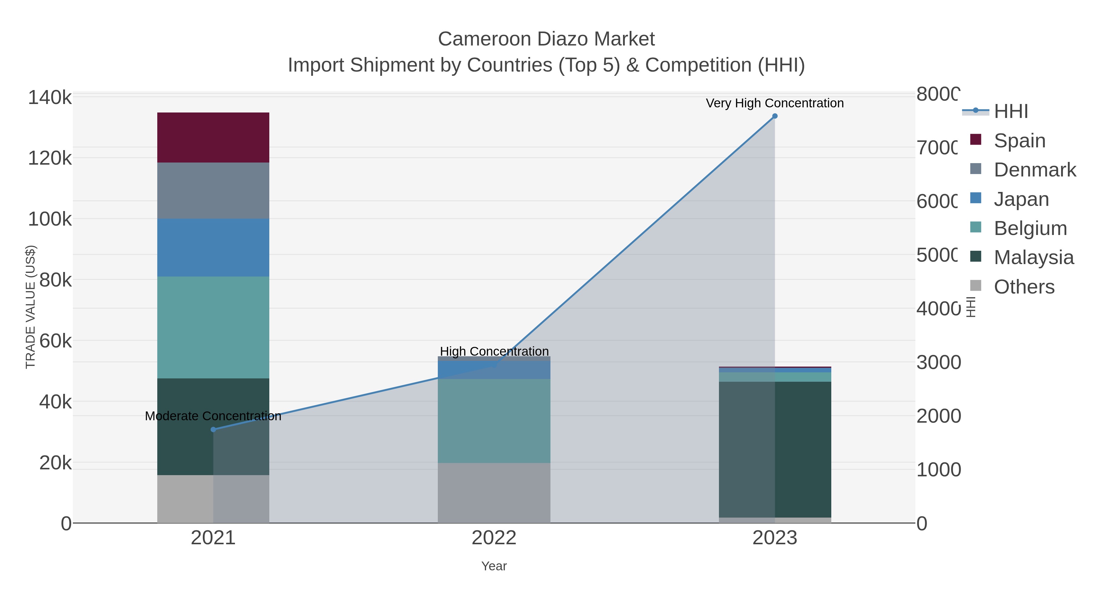 Cameroon Diazo Market Import Shipment by Countries (Top 5) & Competition (HHI)