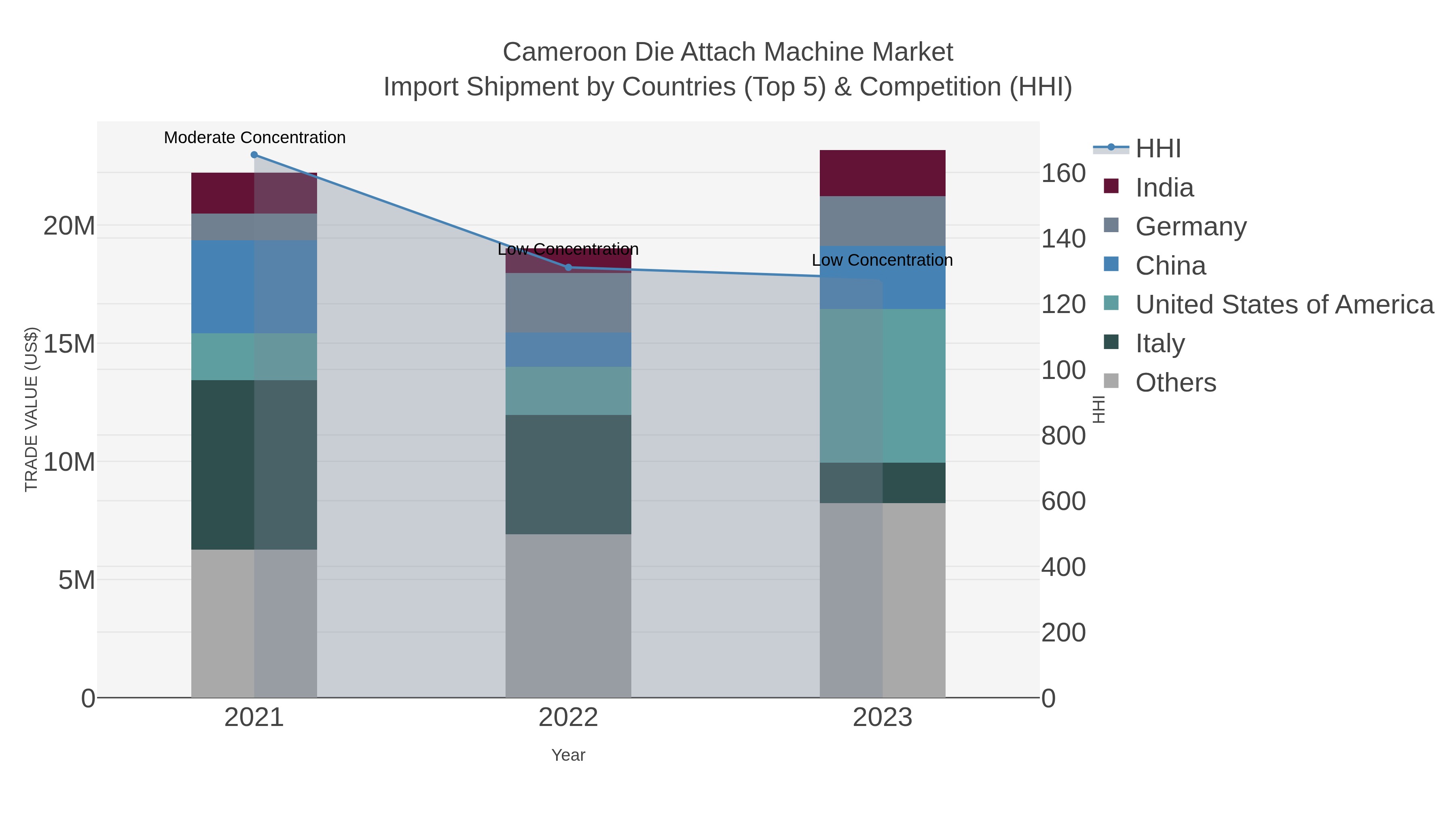 Cameroon Die Attach Machine Market Import Shipment by Countries (Top 5) & Competition (HHI)