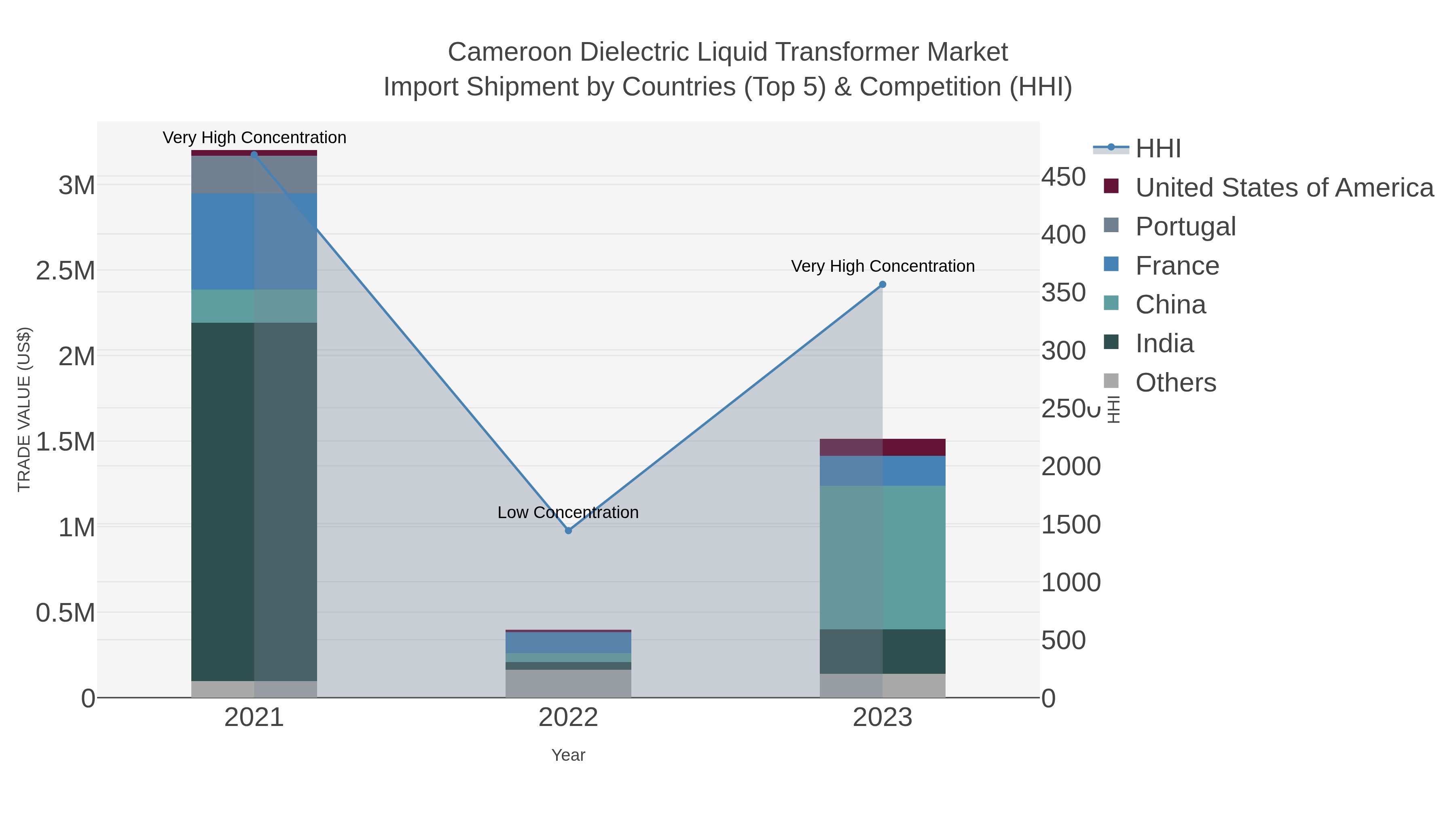 Cameroon Dielectric Liquid Transformer Market Import Shipment by Countries (Top 5) & Competition (HHI)