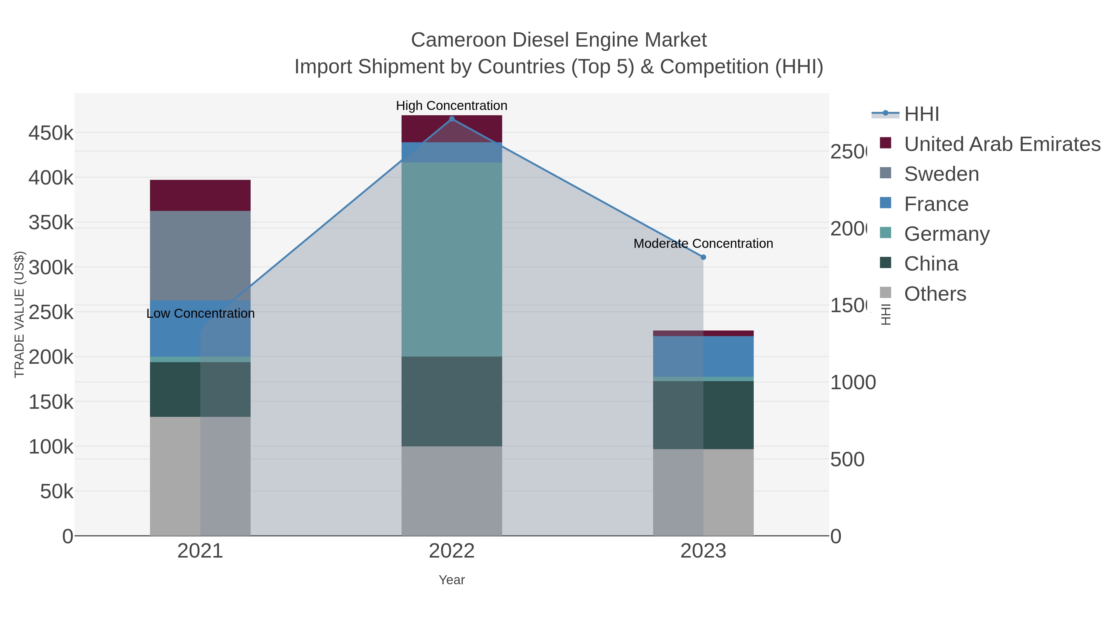 Cameroon Diesel Engine Market Import Shipment by Countries (Top 5) & Competition (HHI)