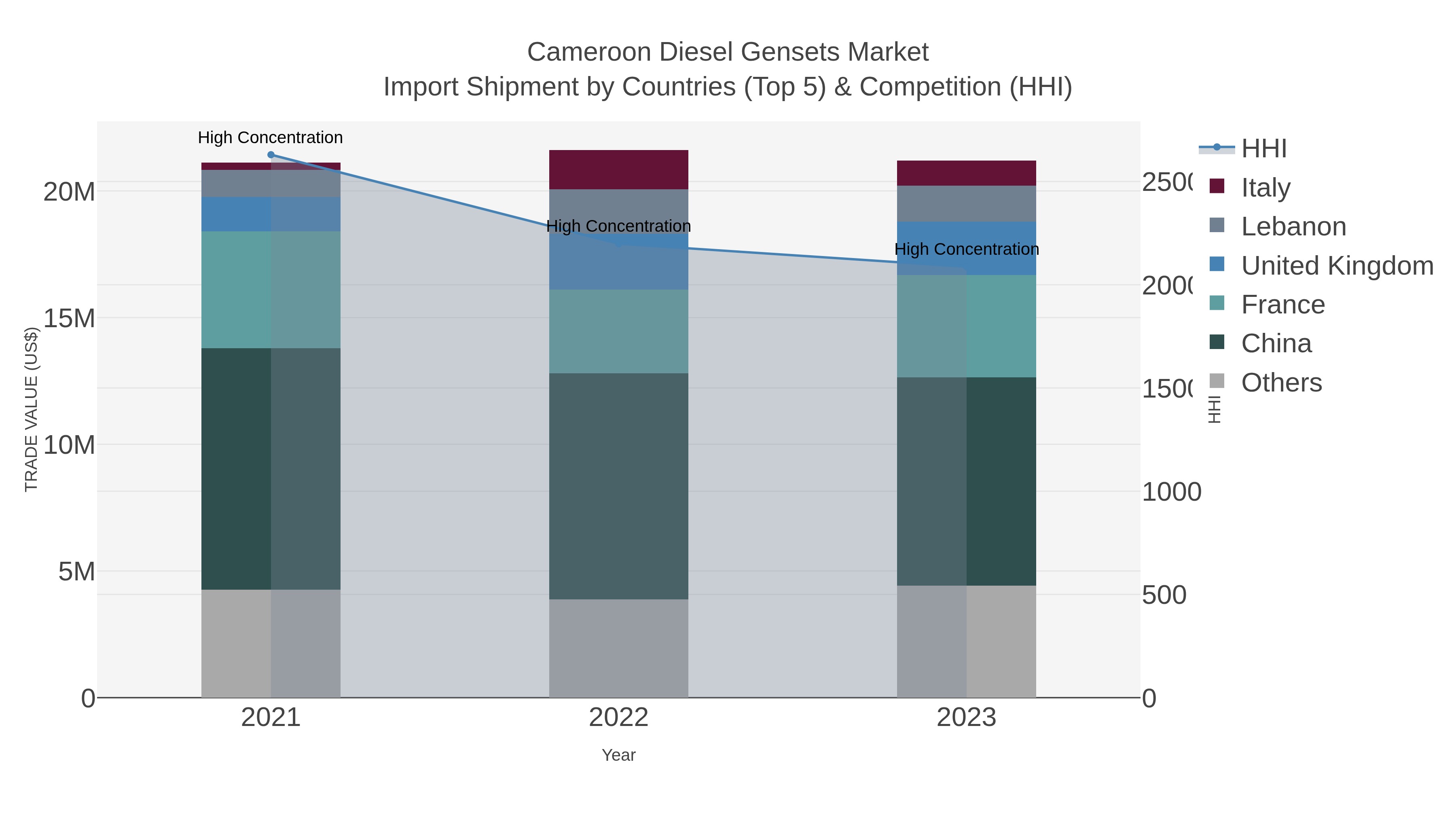 Cameroon Diesel Gensets Market Import Shipment by Countries (Top 5) & Competition (HHI)