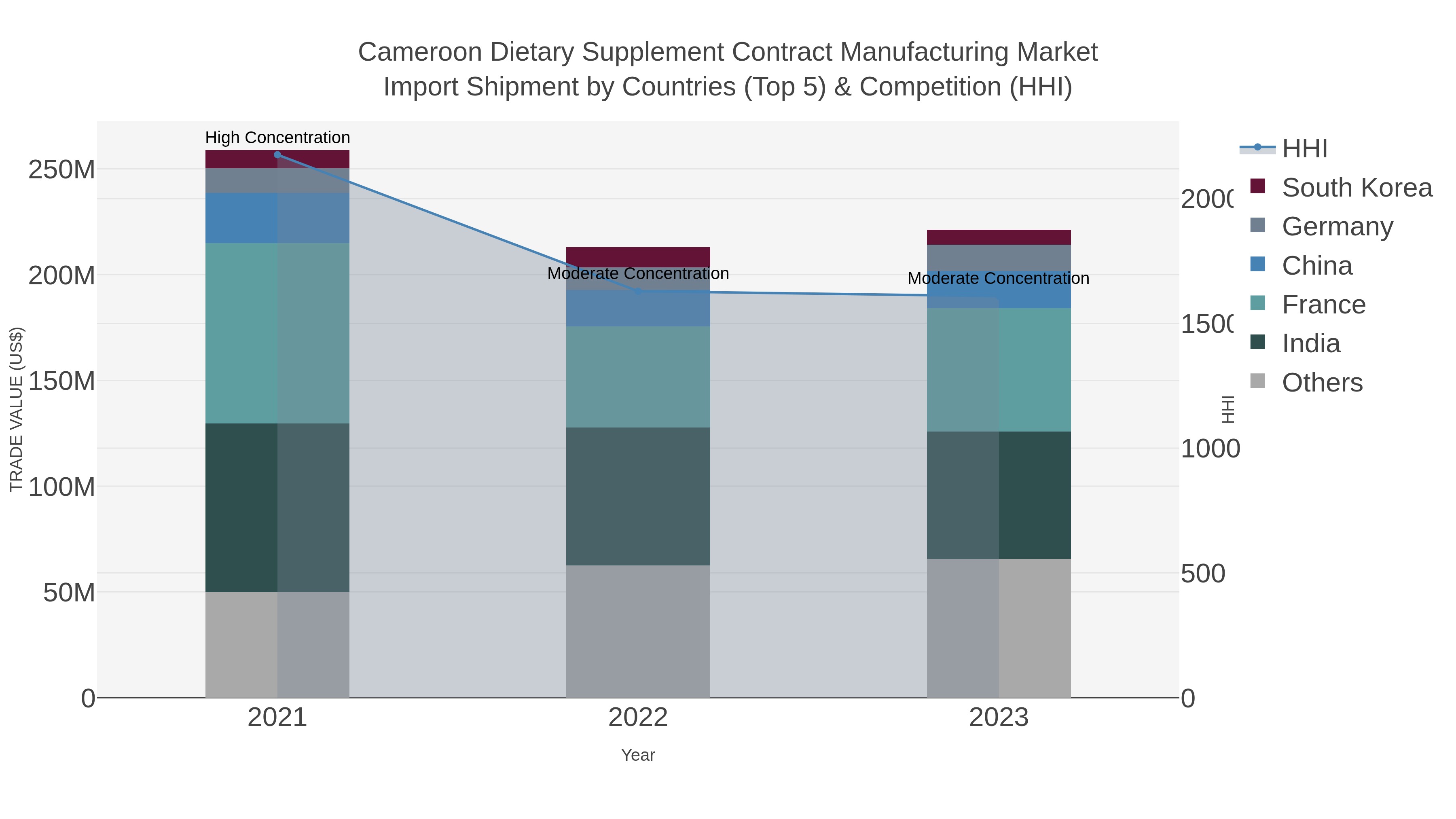 Cameroon Dietary Supplement Contract Manufacturing Market Import Shipment by Countries (Top 5) & Competition (HHI)