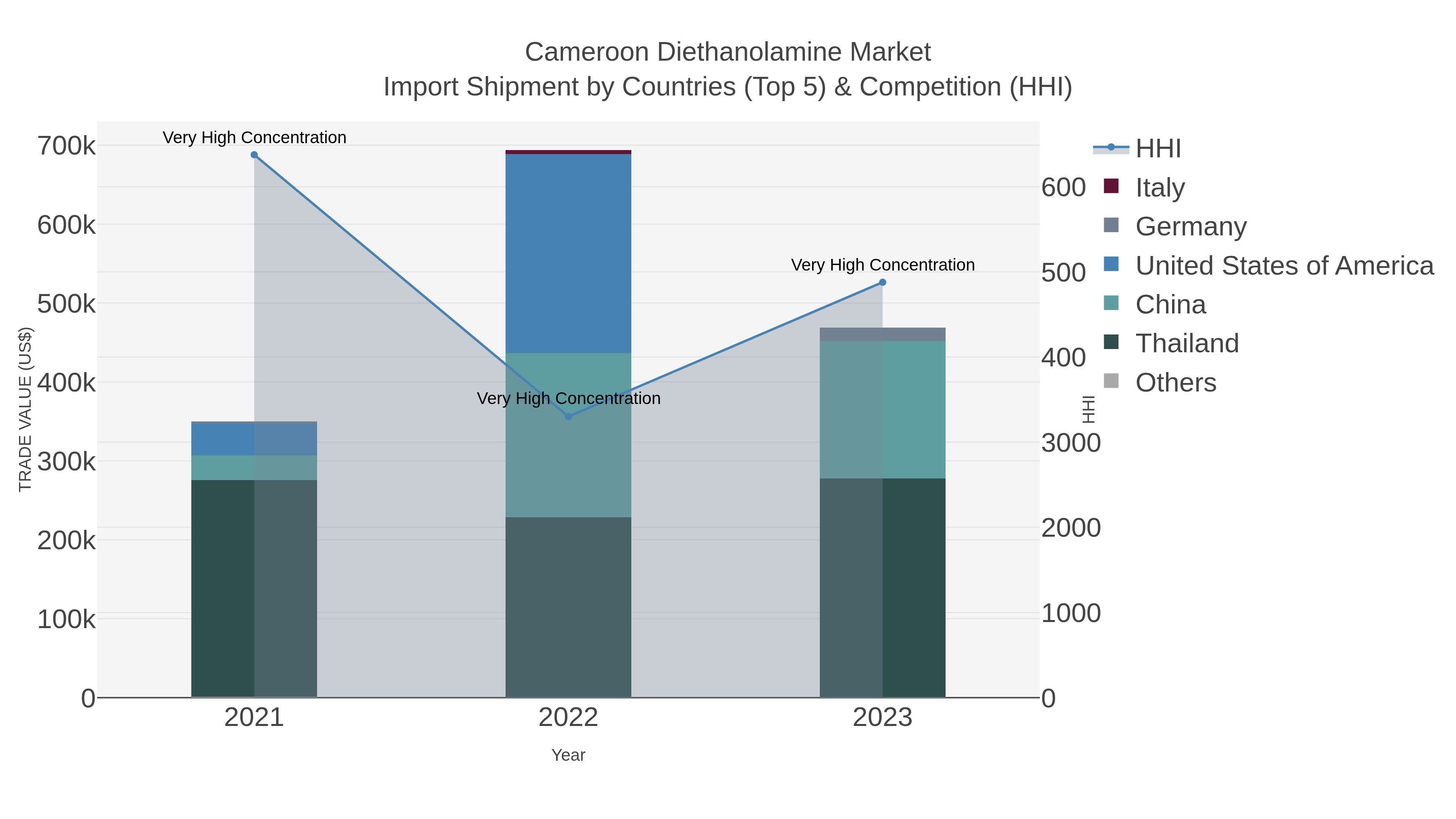 Cameroon Diethanolamine Market Import Shipment by Countries (Top 5) & Competition (HHI)