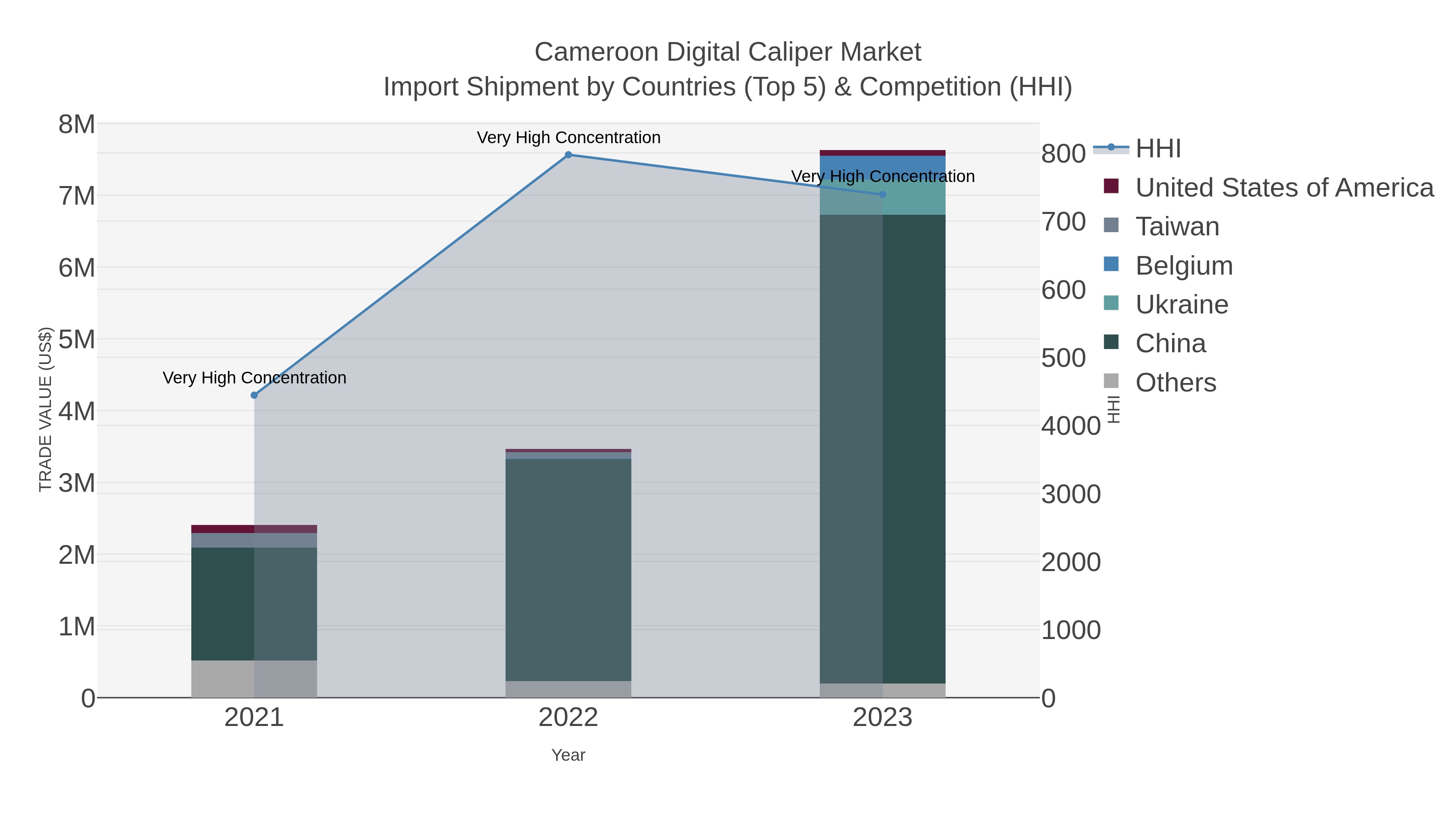 Cameroon Digital Caliper Market Import Shipment by Countries (Top 5) & Competition (HHI)