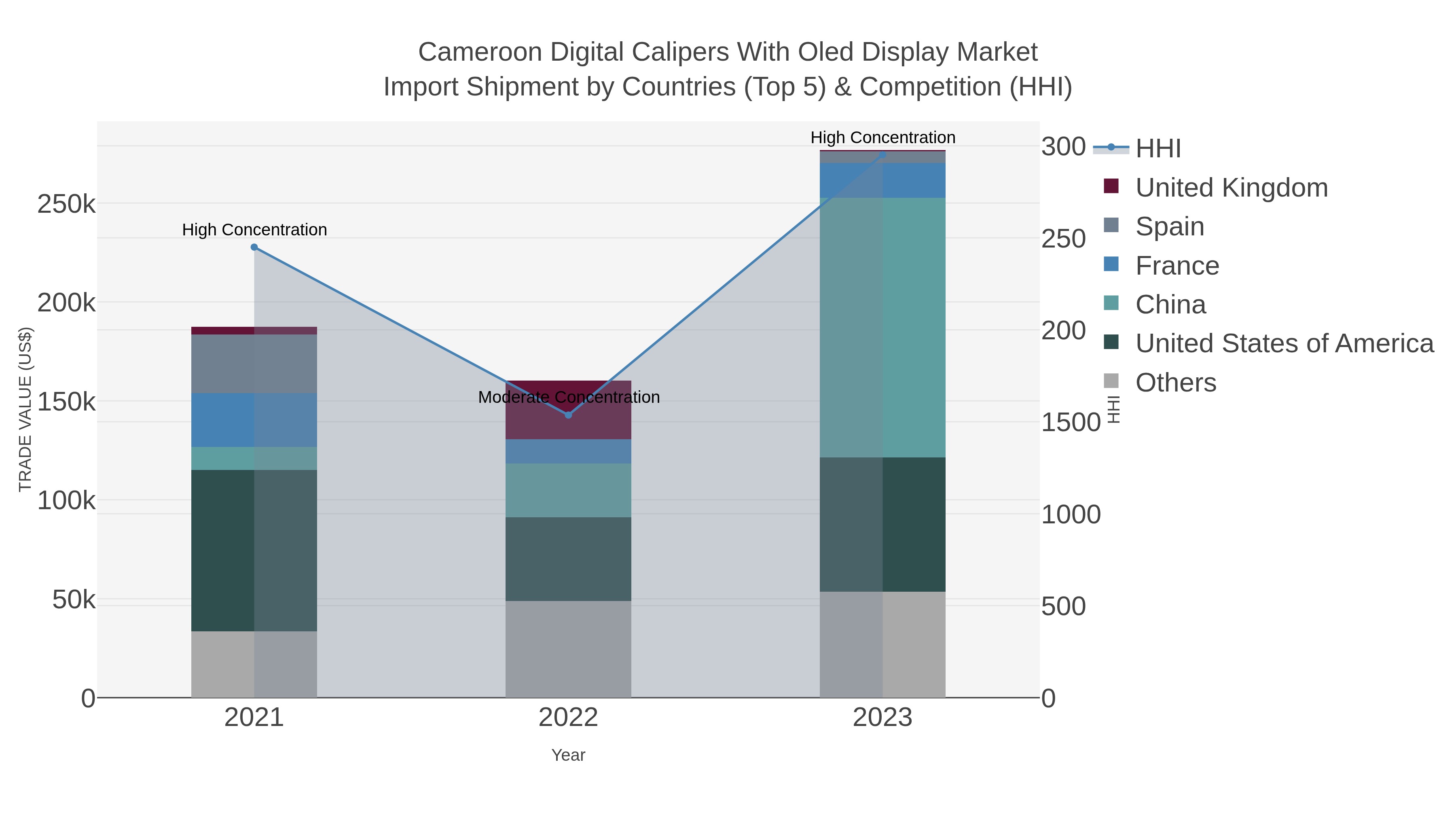 Cameroon Digital Calipers With Oled Display Market Import Shipment by Countries (Top 5) & Competition (HHI)
