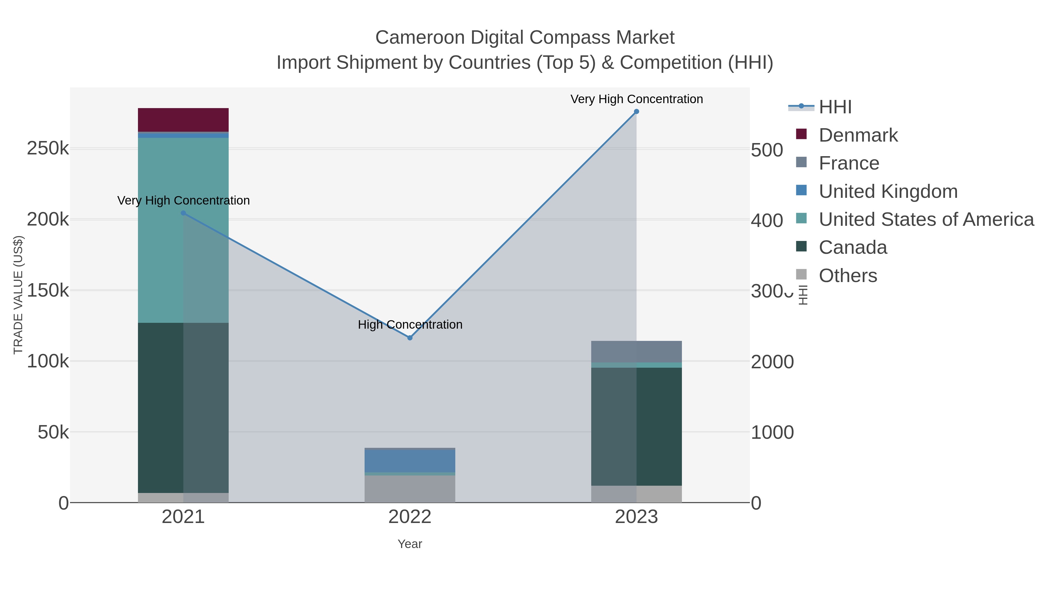 Cameroon Digital Compass Market Import Shipment by Countries (Top 5) & Competition (HHI)