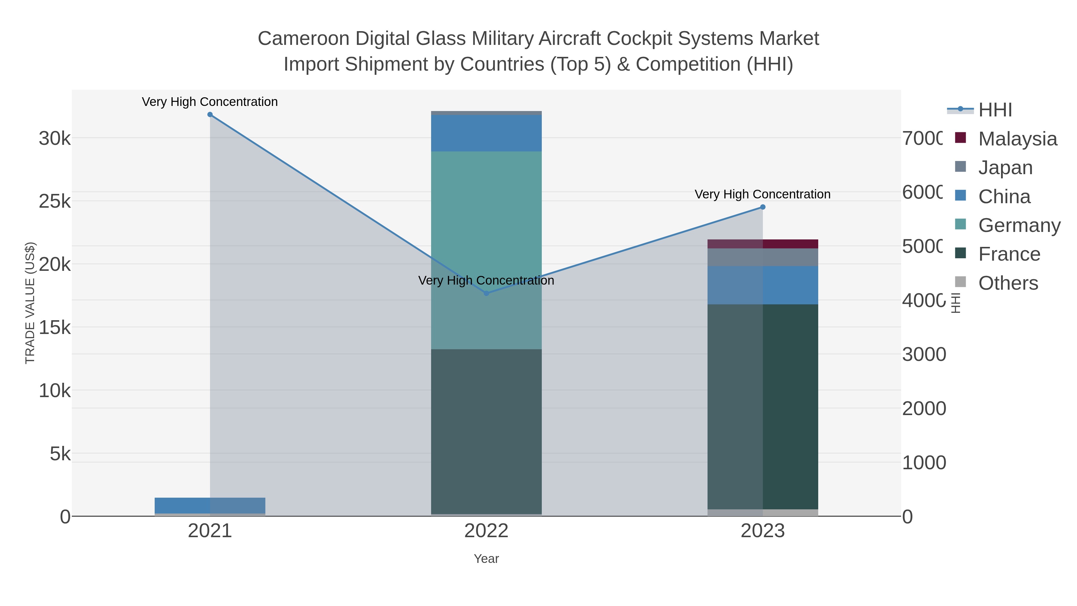 Cameroon Digital Glass Military Aircraft Cockpit Systems Market Import Shipment by Countries (Top 5) & Competition (HHI)