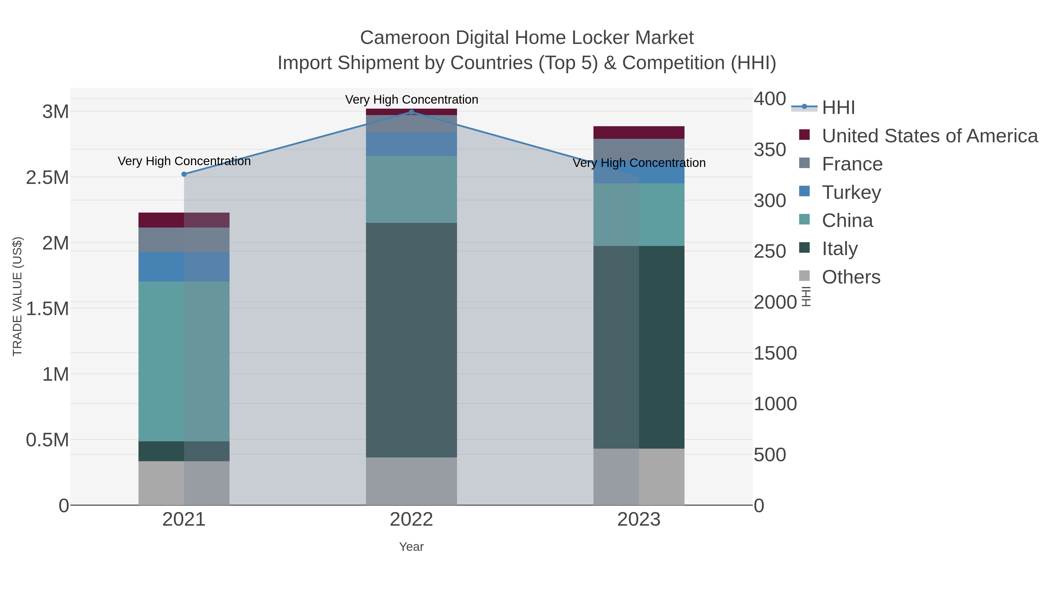 Cameroon Digital Home Locker Market Import Shipment by Countries (Top 5) & Competition (HHI)