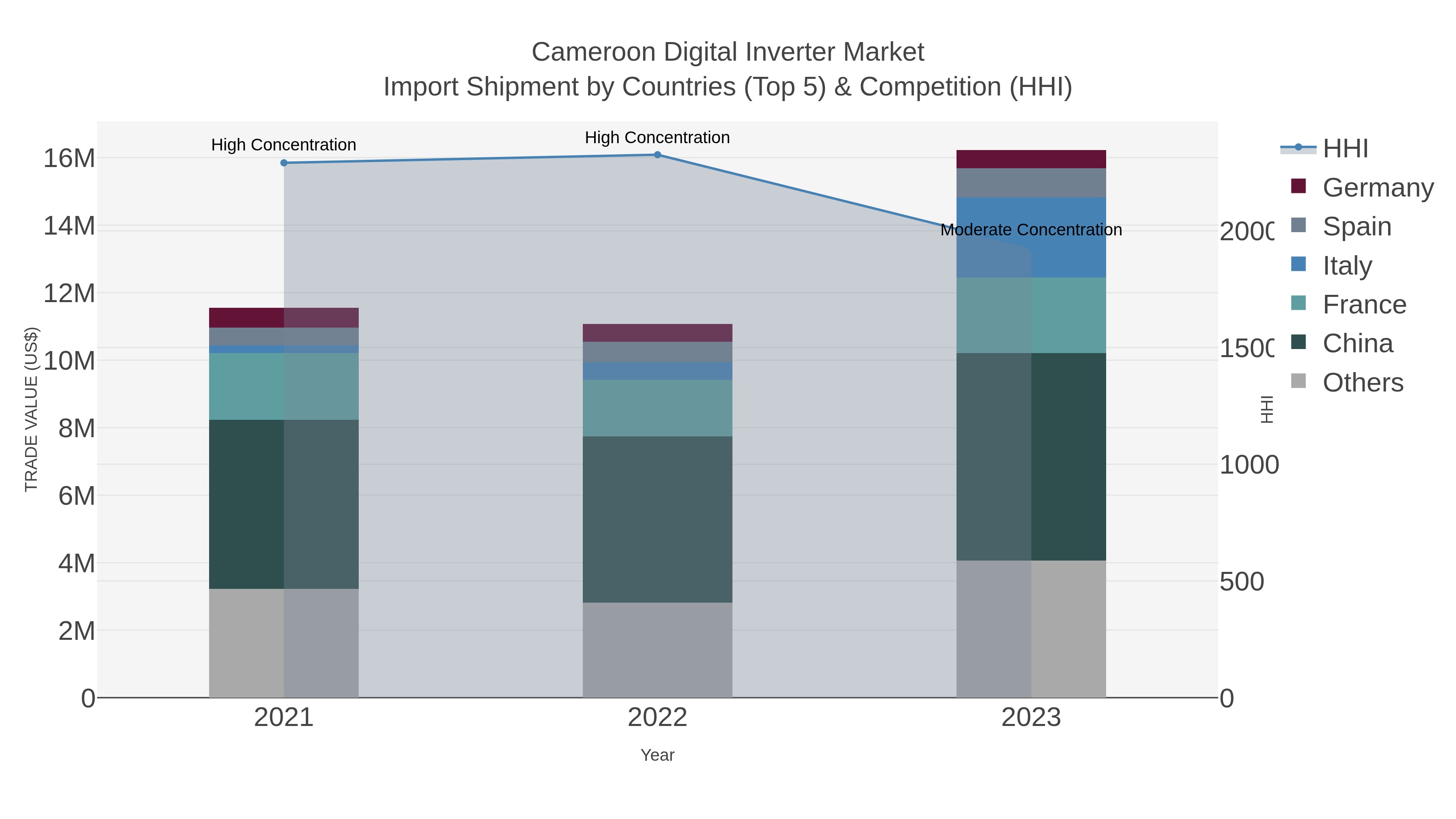 Cameroon Digital Inverter Market Import Shipment by Countries (Top 5) & Competition (HHI)