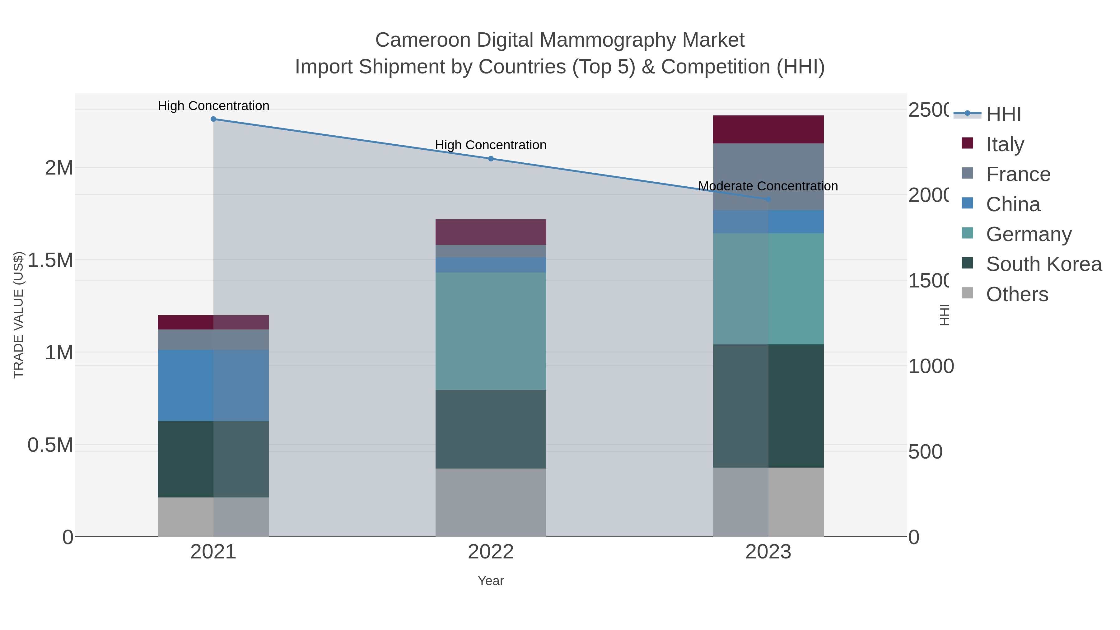 Cameroon Digital Mammography Market Import Shipment by Countries (Top 5) & Competition (HHI)