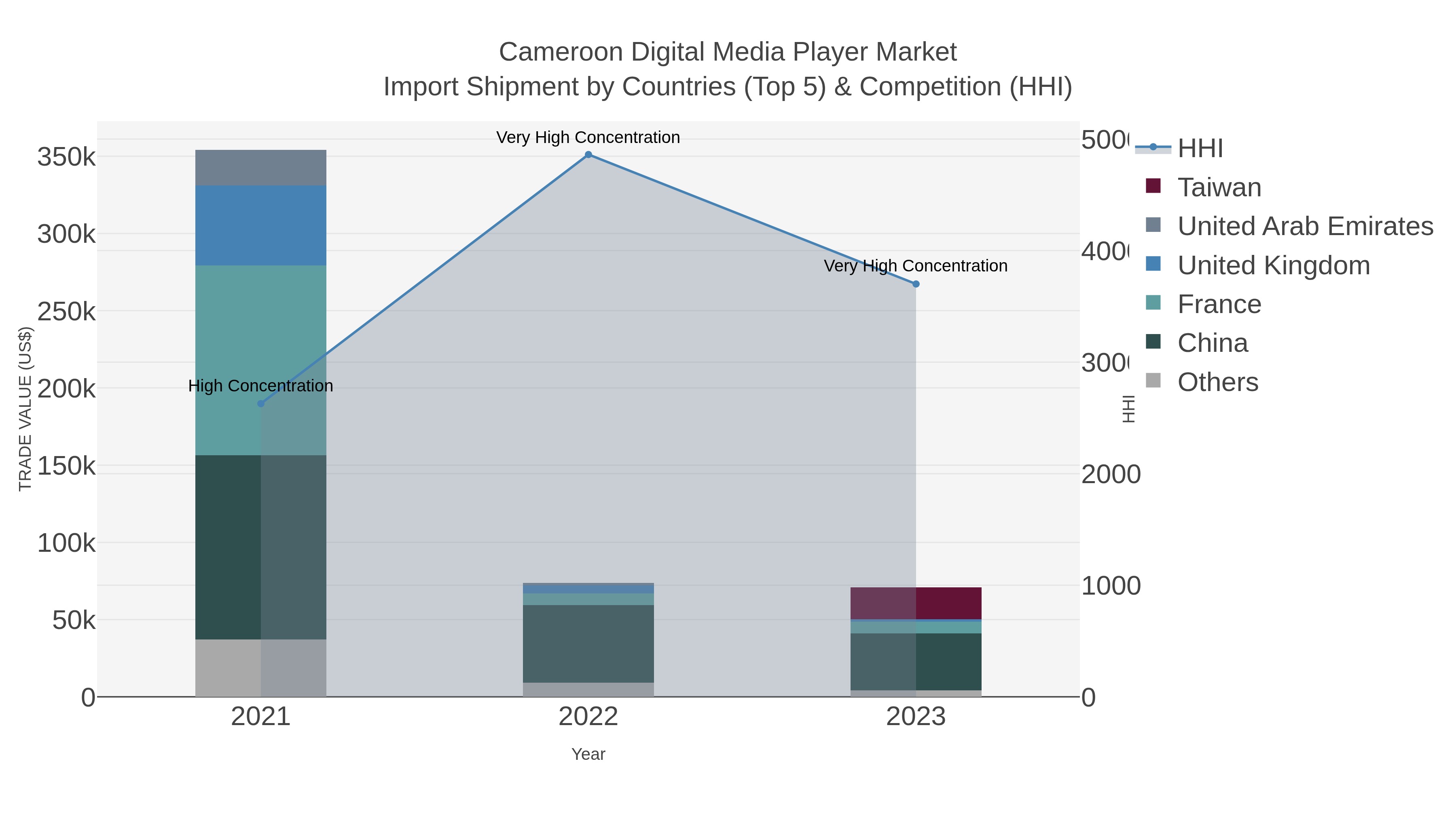 Cameroon Digital Media Player Market Import Shipment by Countries (Top 5) & Competition (HHI)