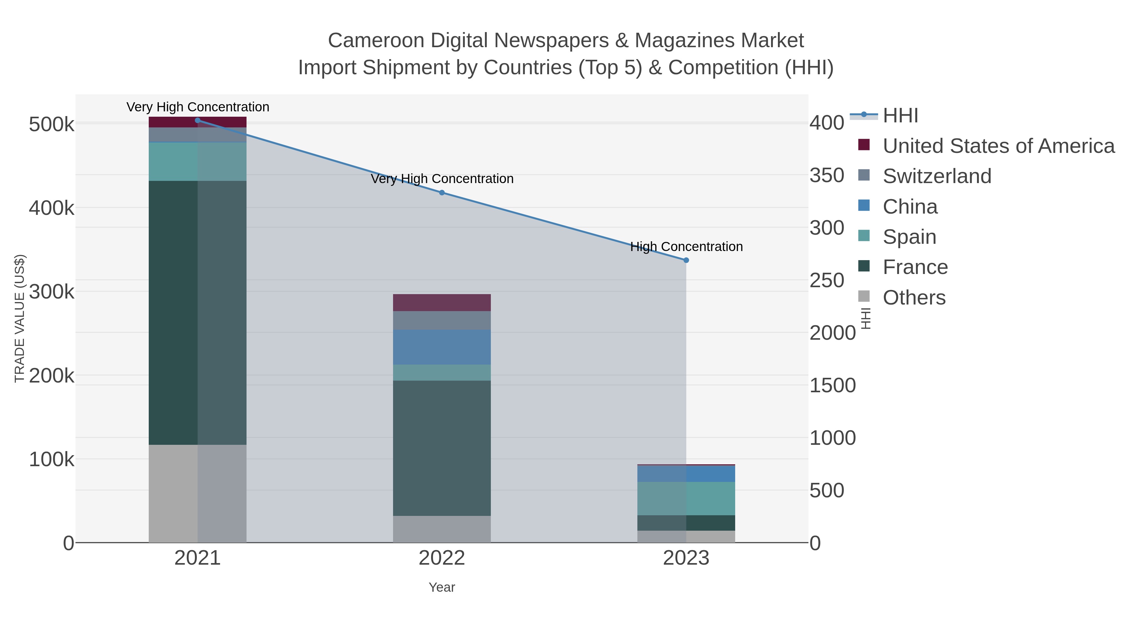Cameroon Digital Newspapers & Magazines Market Import Shipment by Countries (Top 5) & Competition (HHI)