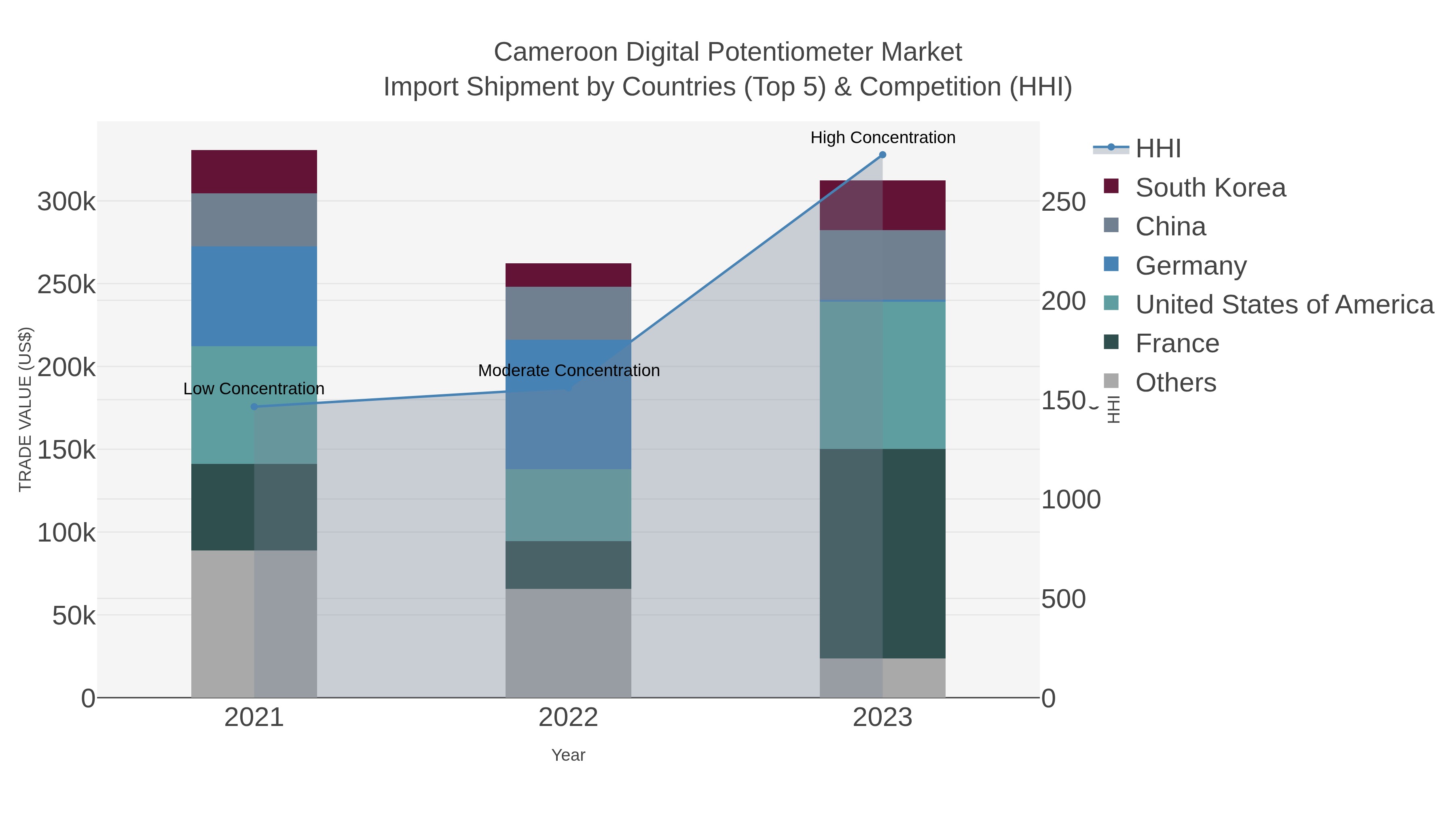 Cameroon Digital Potentiometer Market Import Shipment by Countries (Top 5) & Competition (HHI)