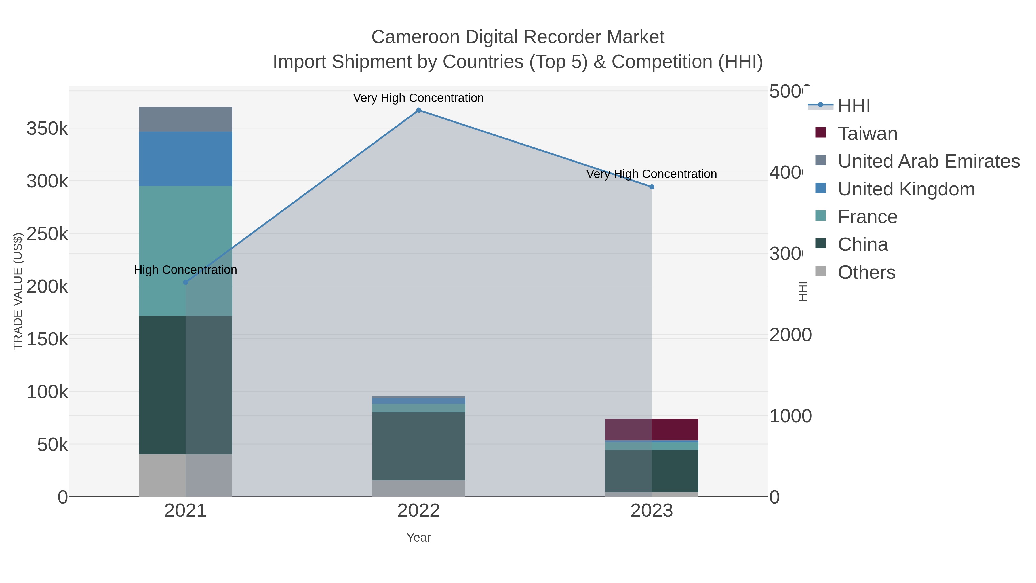 Cameroon Digital Recorder Market Import Shipment by Countries (Top 5) & Competition (HHI)