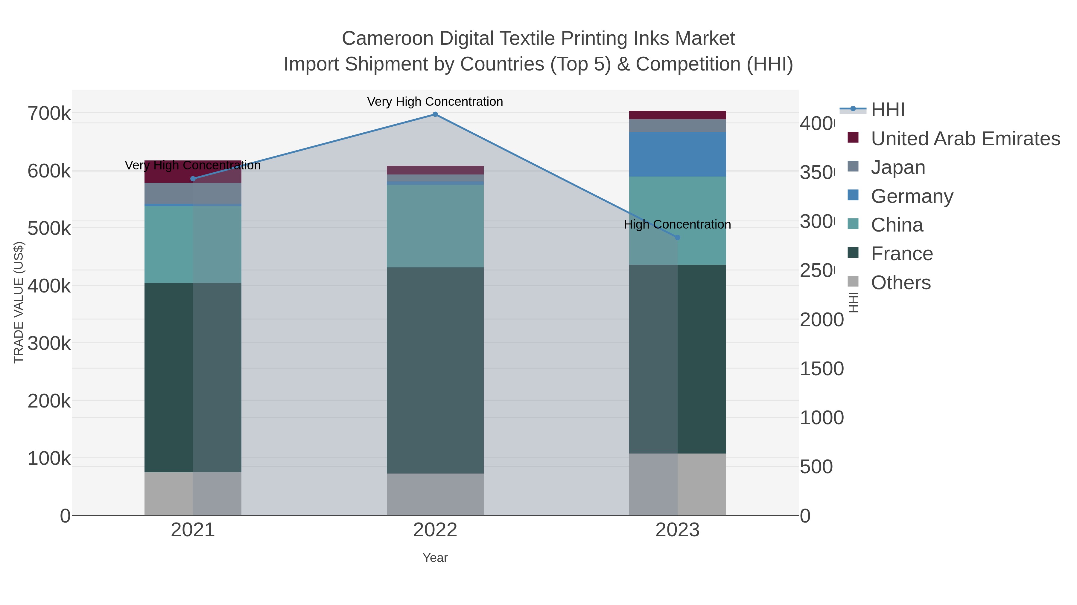 Cameroon Digital Textile Printing Inks Market Import Shipment by Countries (Top 5) & Competition (HHI)