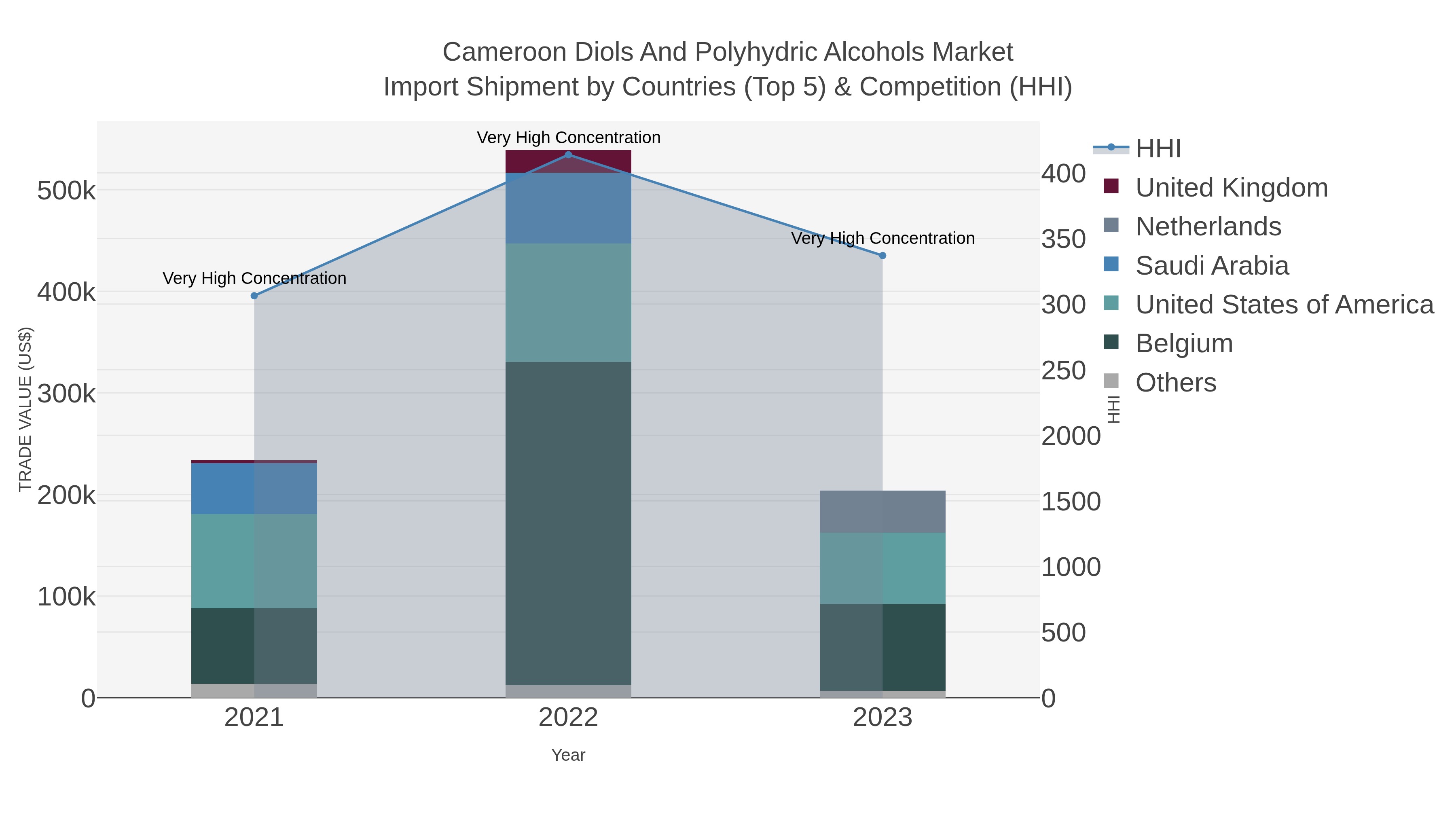Cameroon Diols And Polyhydric Alcohols Market Import Shipment by Countries (Top 5) & Competition (HHI)