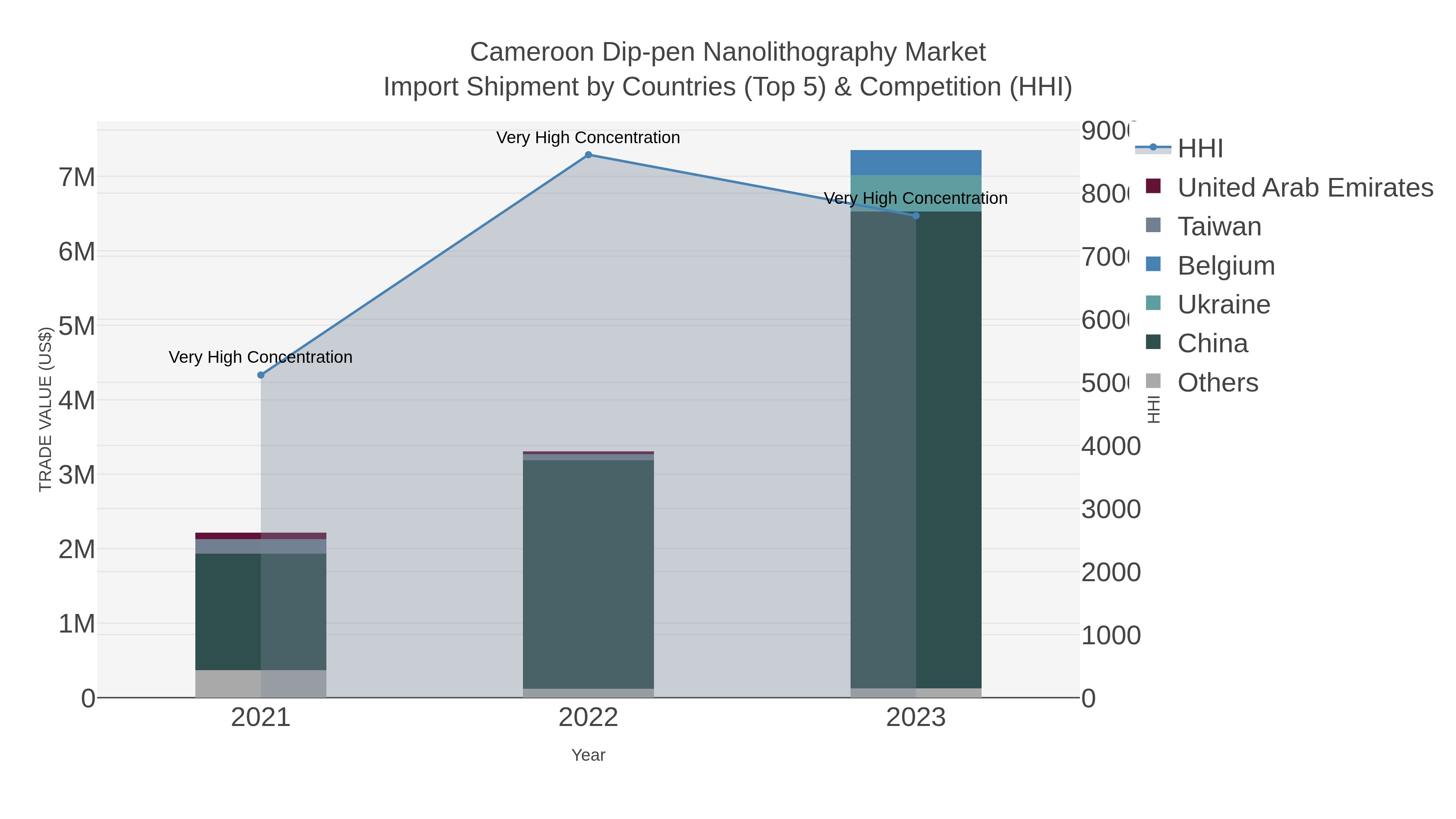 Cameroon Dip-pen Nanolithography Market Import Shipment by Countries (Top 5) & Competition (HHI)