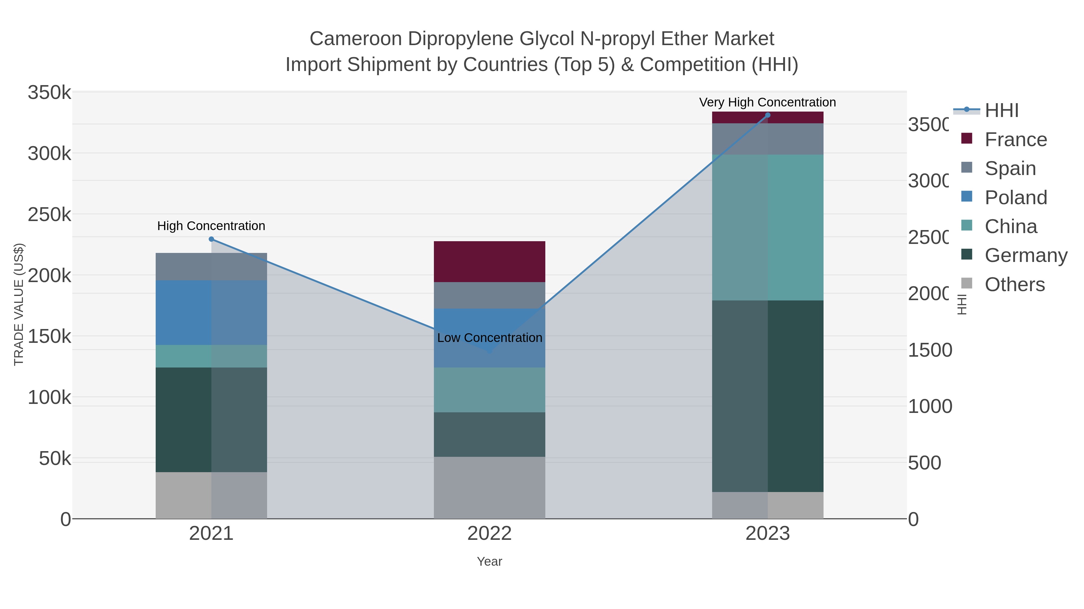 Cameroon Dipropylene Glycol N-propyl Ether Market Import Shipment by Countries (Top 5) & Competition (HHI)