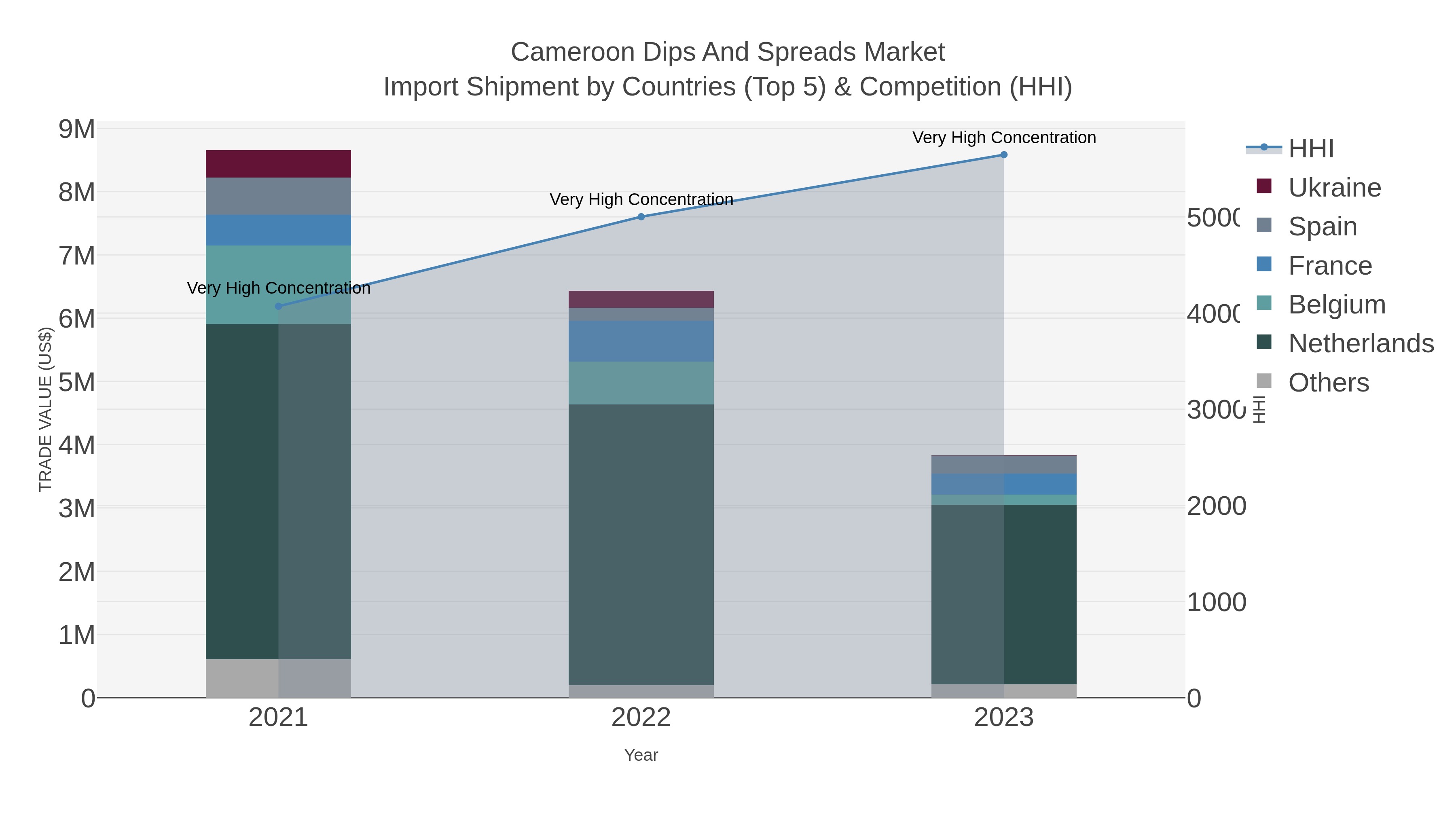 Cameroon Dips And Spreads Market Import Shipment by Countries (Top 5) & Competition (HHI)