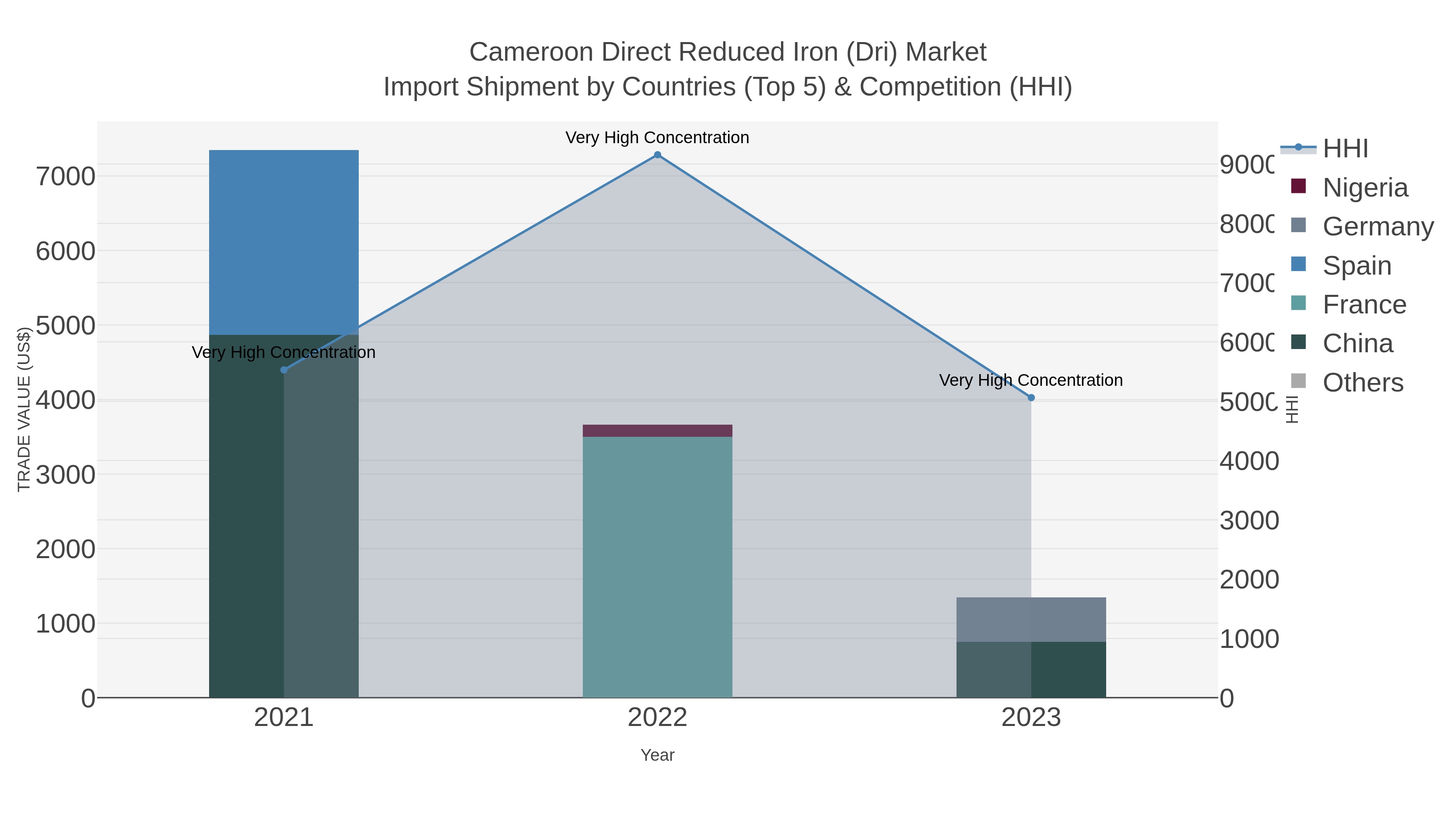 Cameroon Direct Reduced Iron (dri) Market Import Shipment by Countries (Top 5) & Competition (HHI)