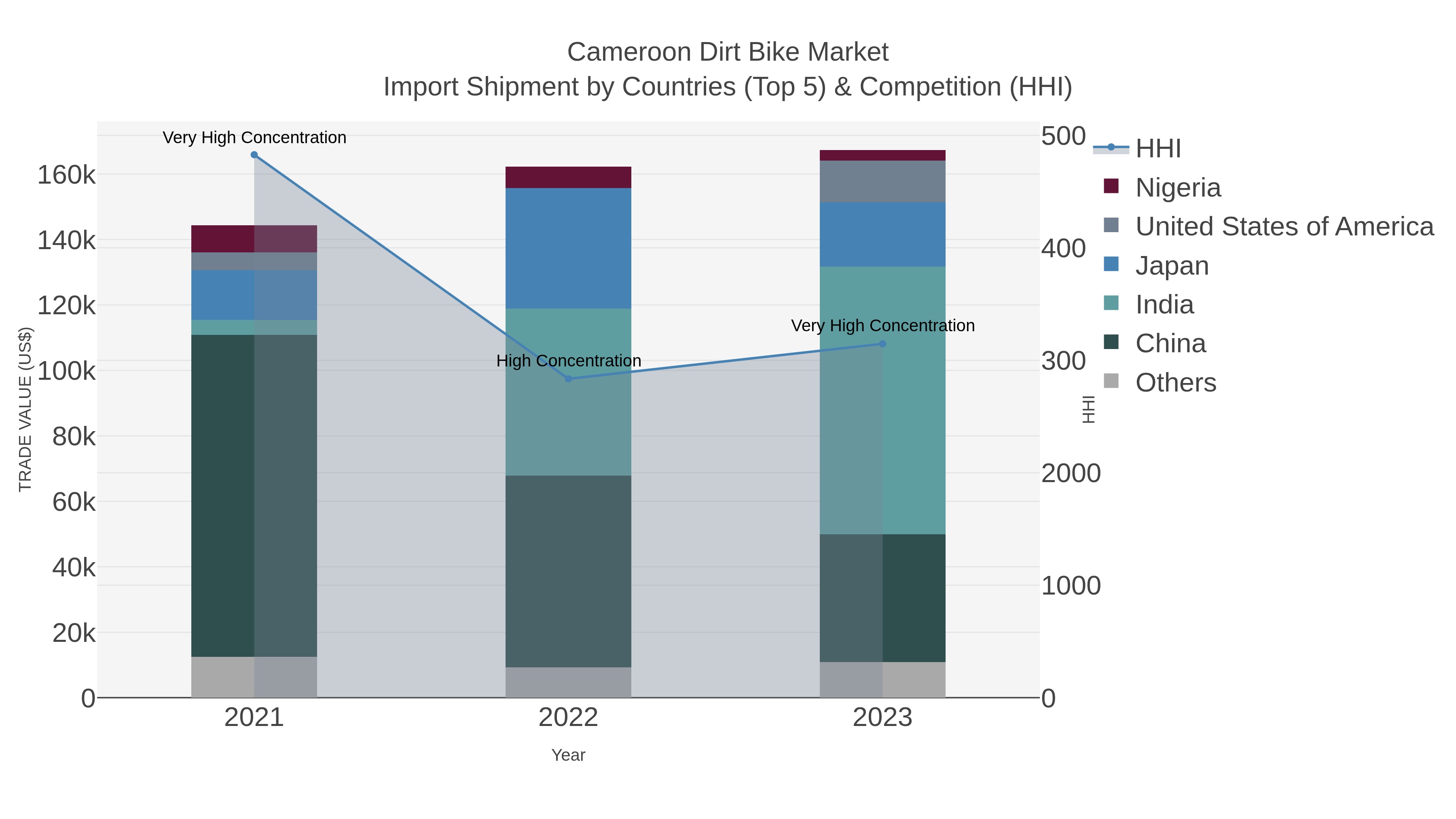 Cameroon Dirt Bike Market Import Shipment by Countries (Top 5) & Competition (HHI)