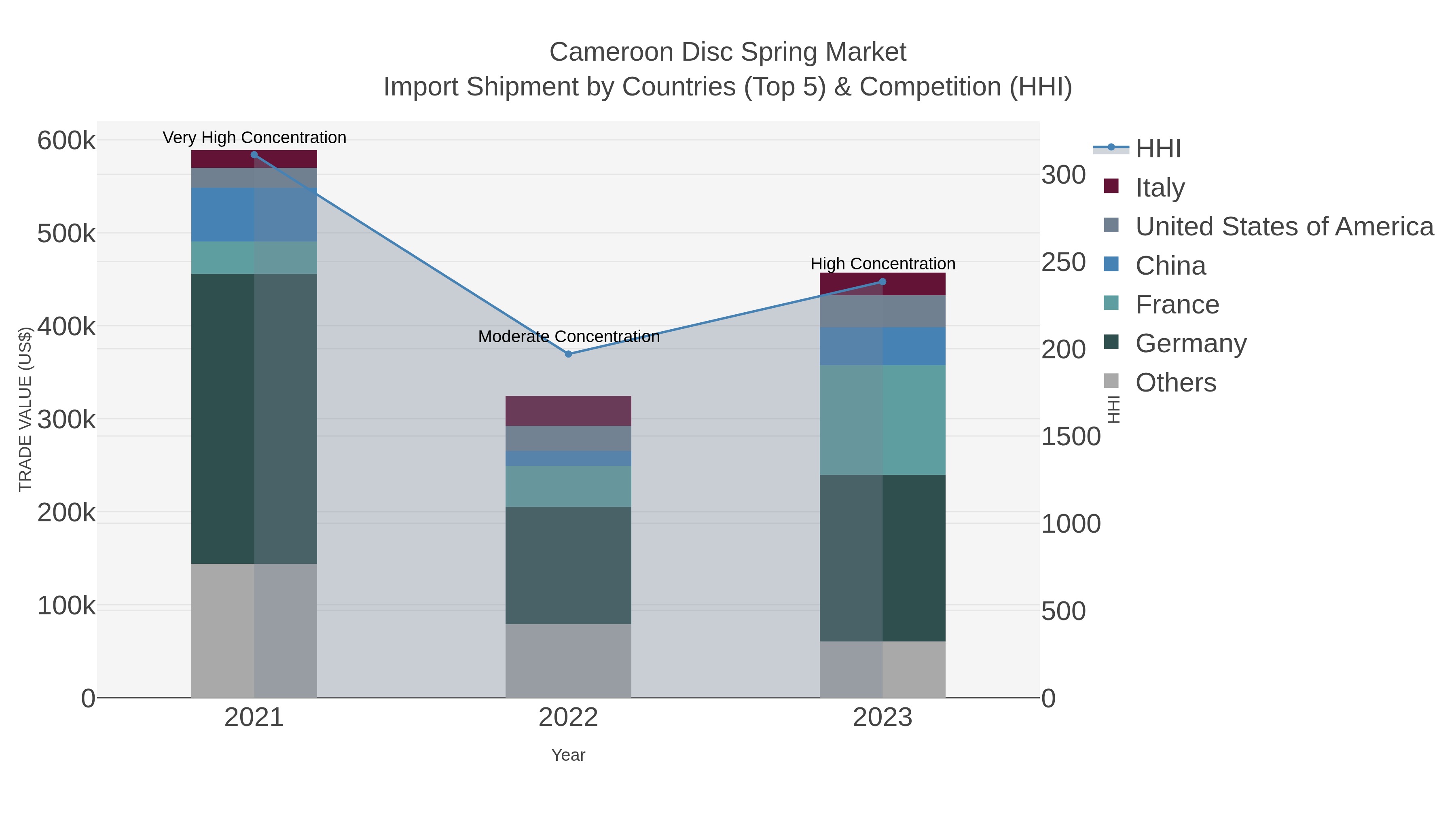 Cameroon Disc Spring Market Import Shipment by Countries (Top 5) & Competition (HHI)
